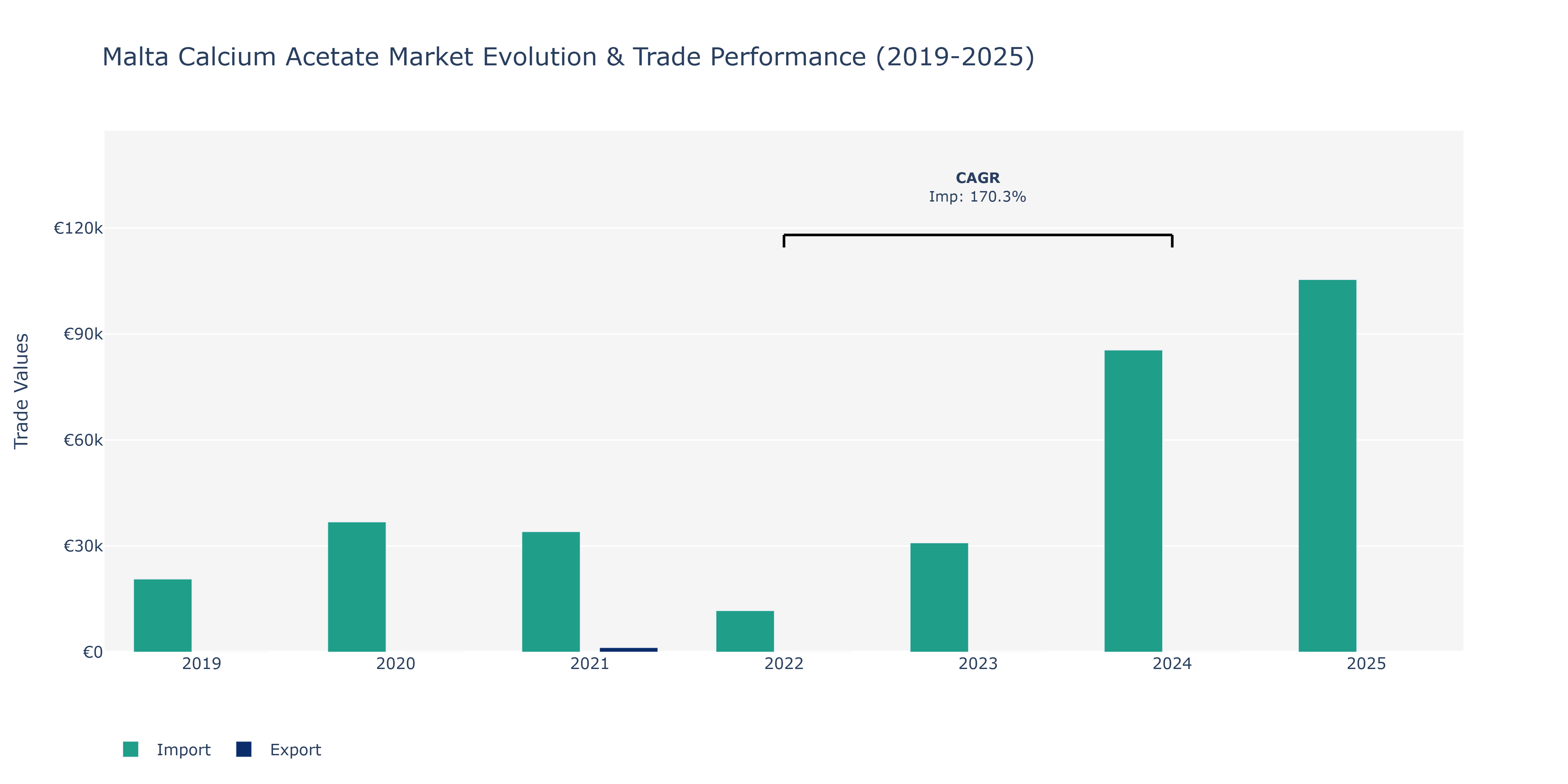 Malta Calcium Acetate Market: Production & Trade Performance (2019-2025)