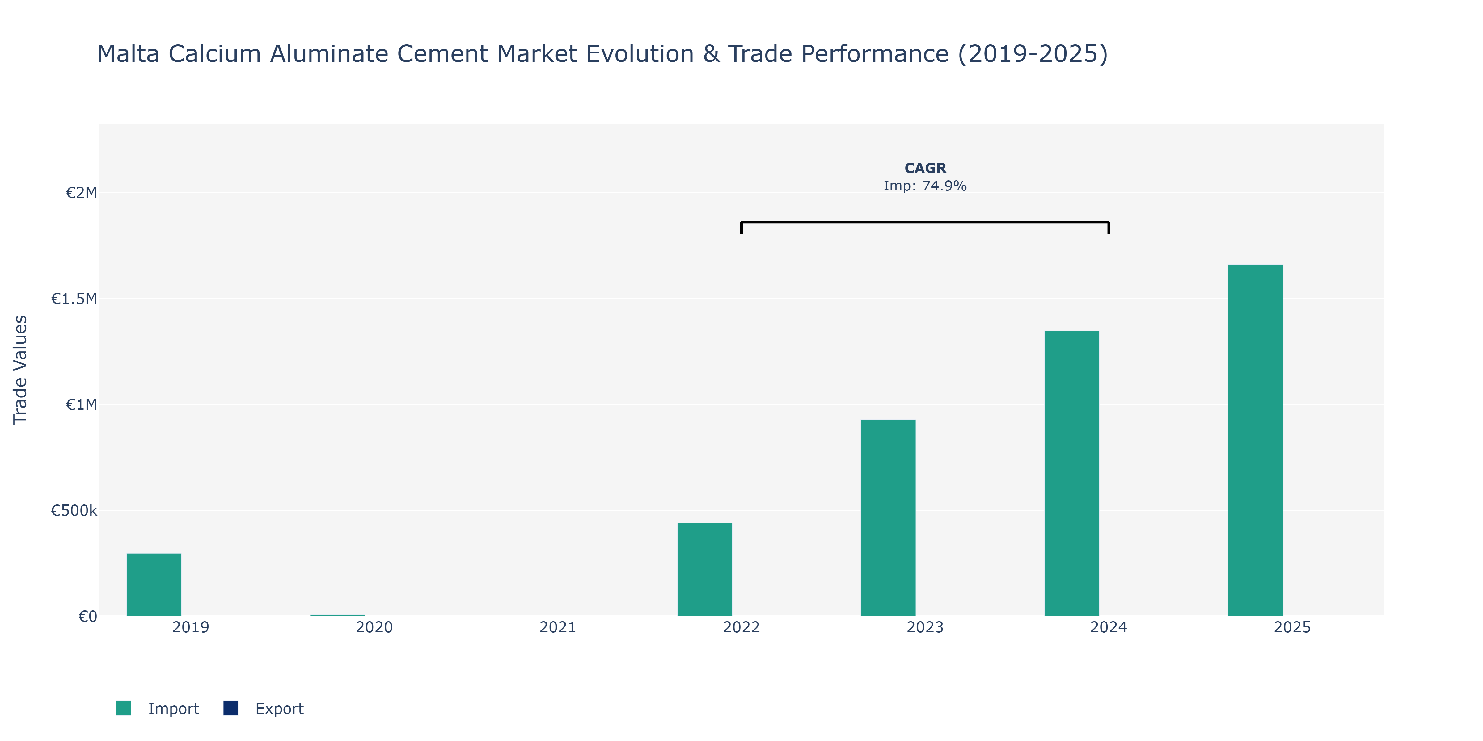 Malta Calcium Aluminate Cement Market: Production & Trade Performance (2019-2025)