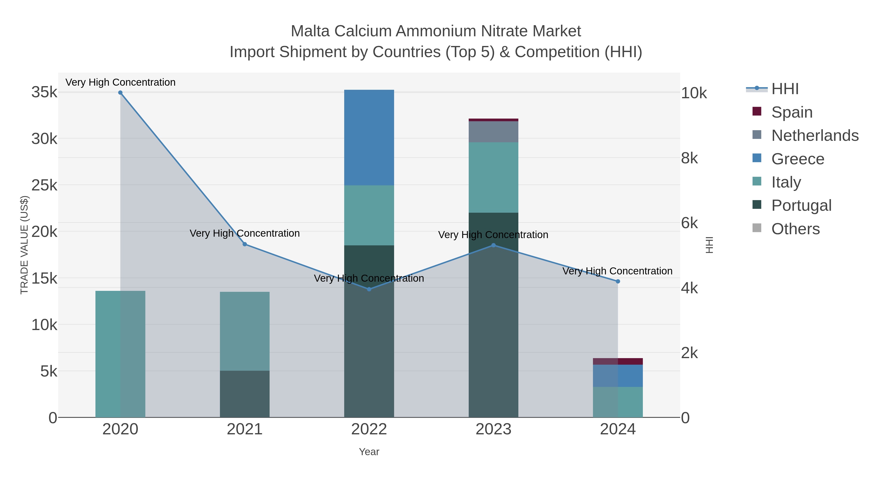 Malta Calcium Ammonium Nitrate Market Import Shipment by Countries (Top 5) & Competition (HHI)