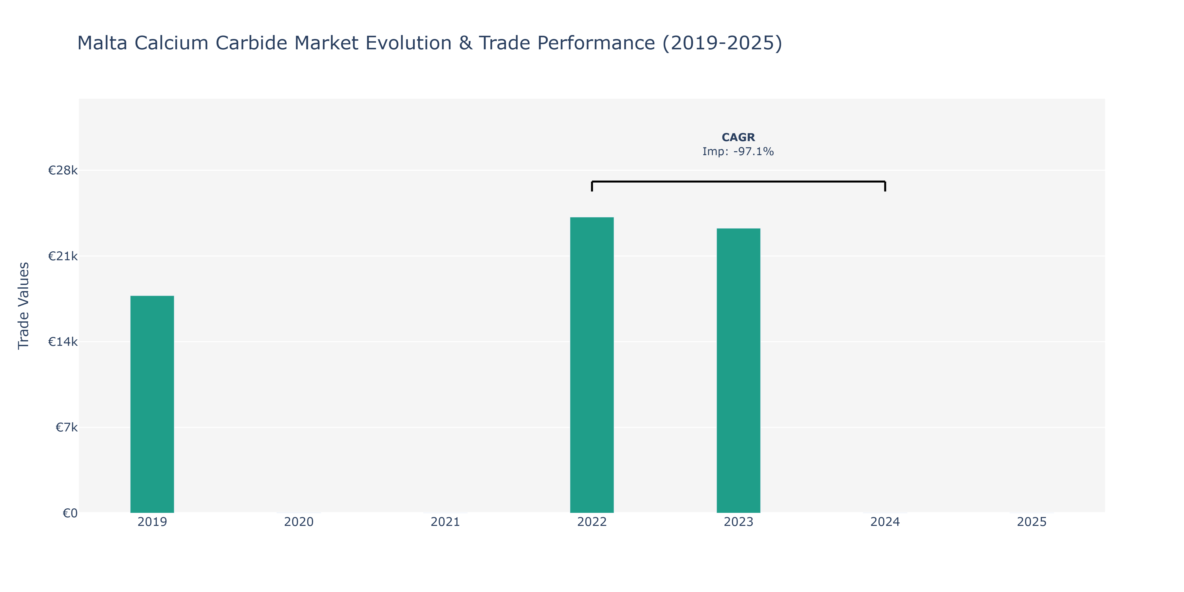 Malta Calcium Carbide Market: Production & Trade Performance (2019-2025)