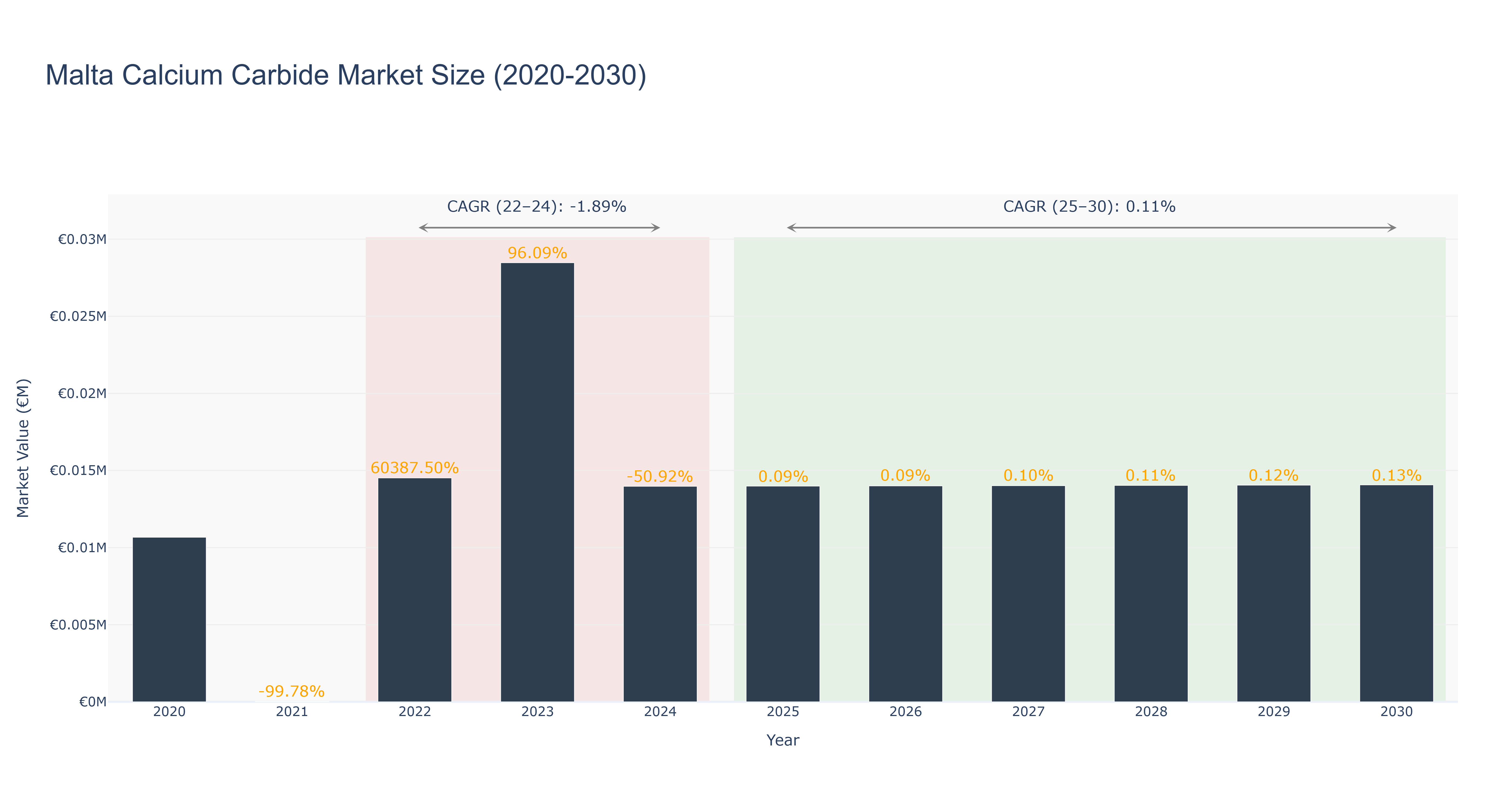 Malta Calcium Carbide Market Size (2020-2030)