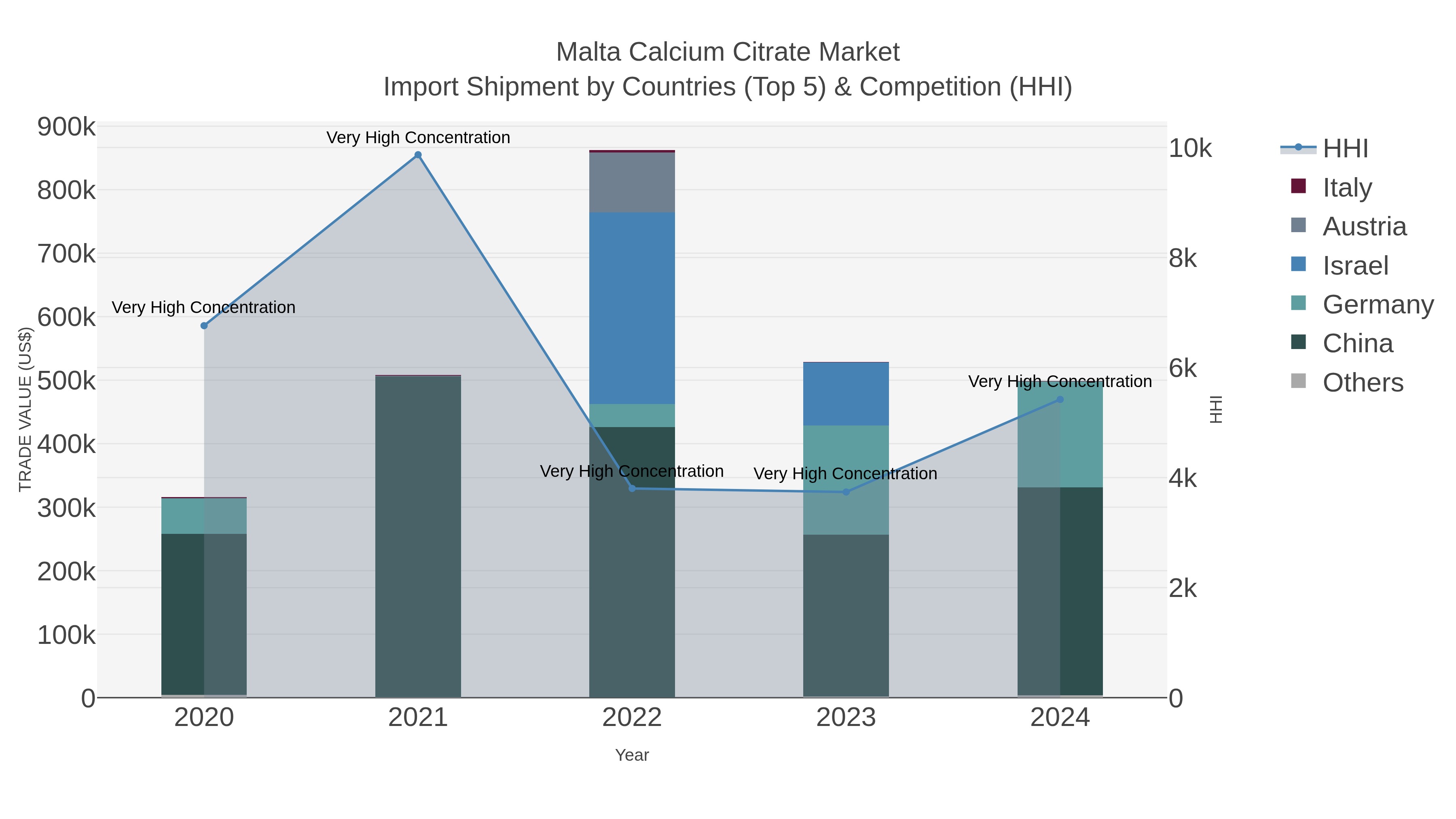 Malta Calcium Citrate Market Import Shipment by Countries (Top 5) & Competition (HHI)