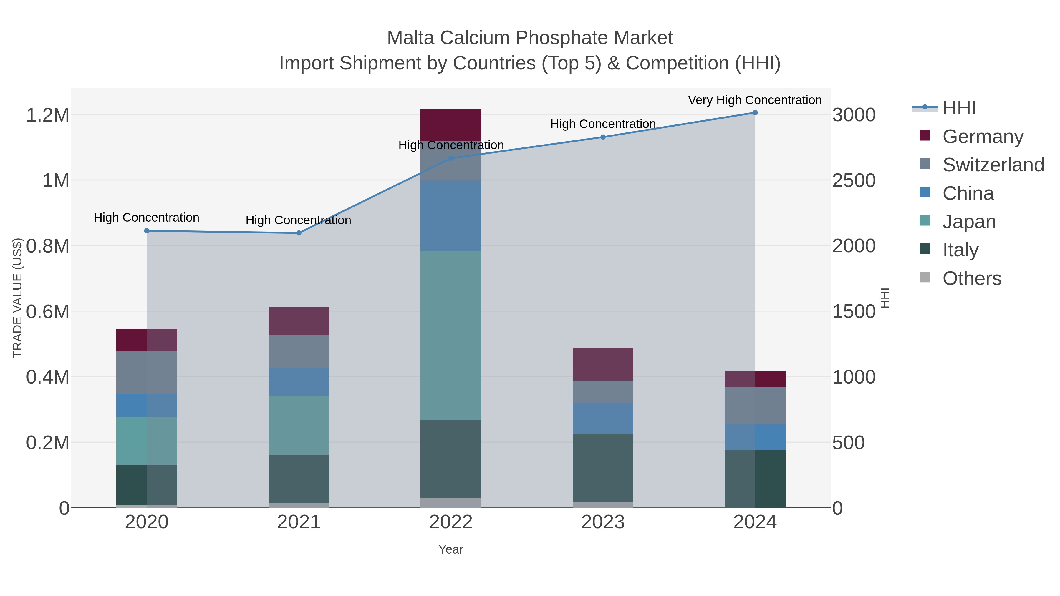 Malta Calcium Phosphate Market Import Shipment by Countries (Top 5) & Competition (HHI)