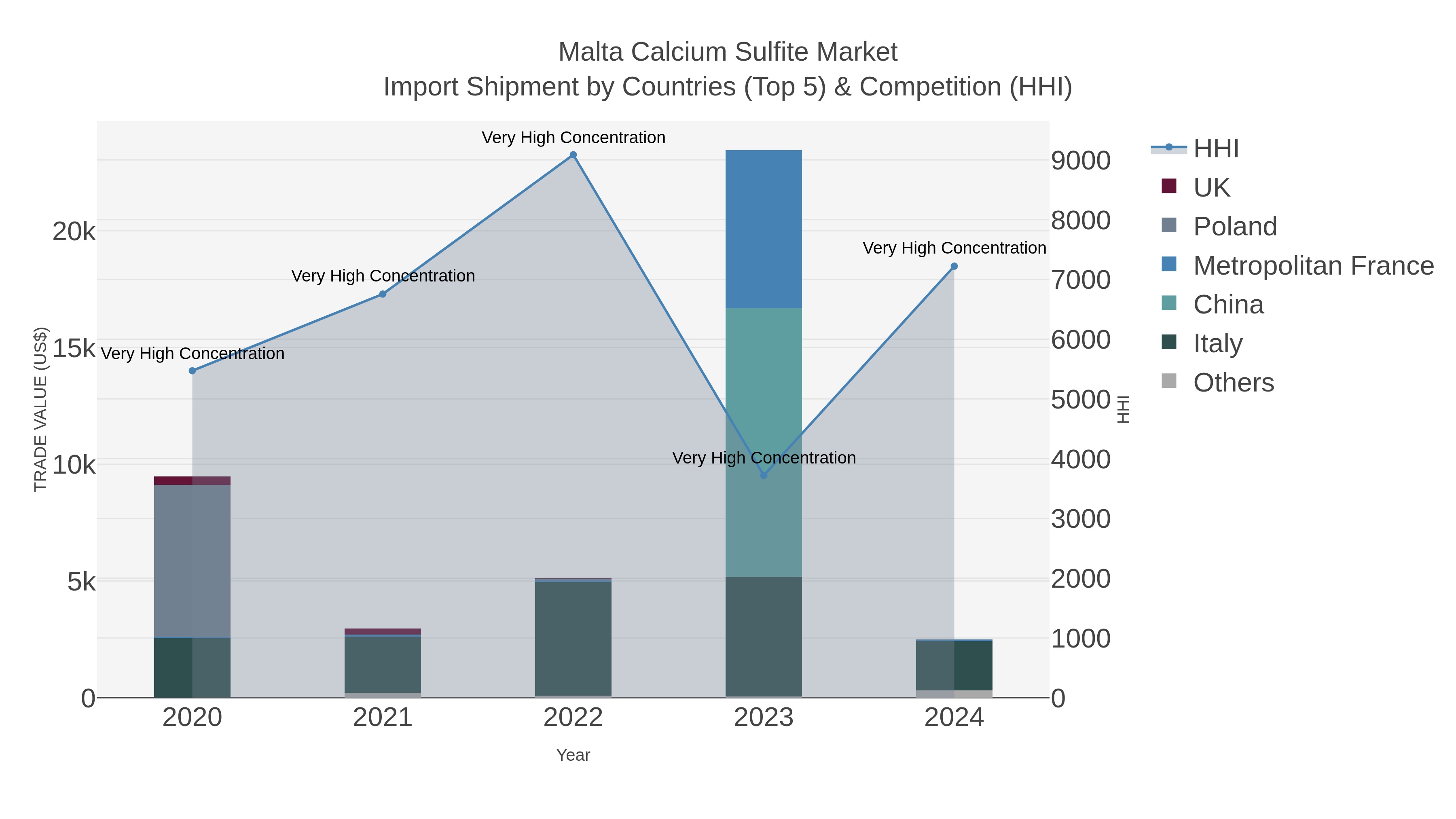 Malta Calcium Sulfite Market Import Shipment by Countries (Top 5) & Competition (HHI)