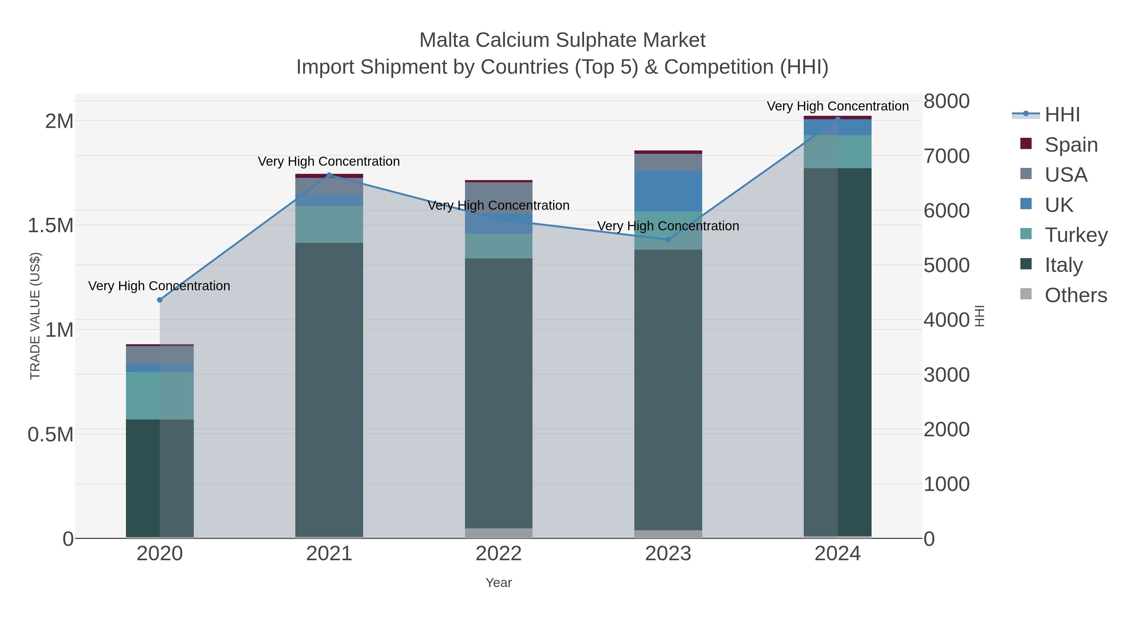 Malta Calcium Sulphate Market Import Shipment by Countries (Top 5) & Competition (HHI)
