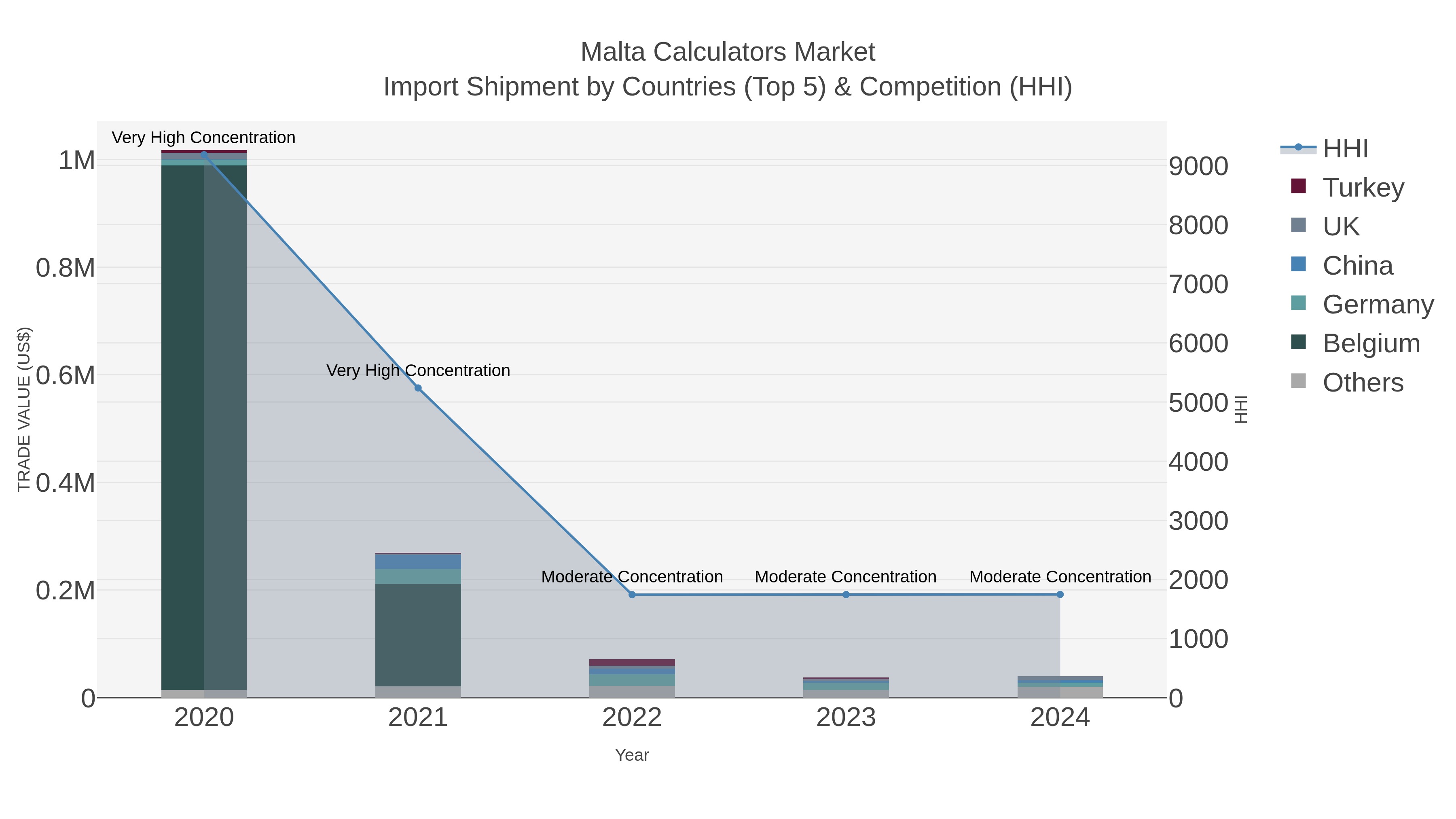 Malta Calculators Market Import Shipment by Countries (Top 5) & Competition (HHI)