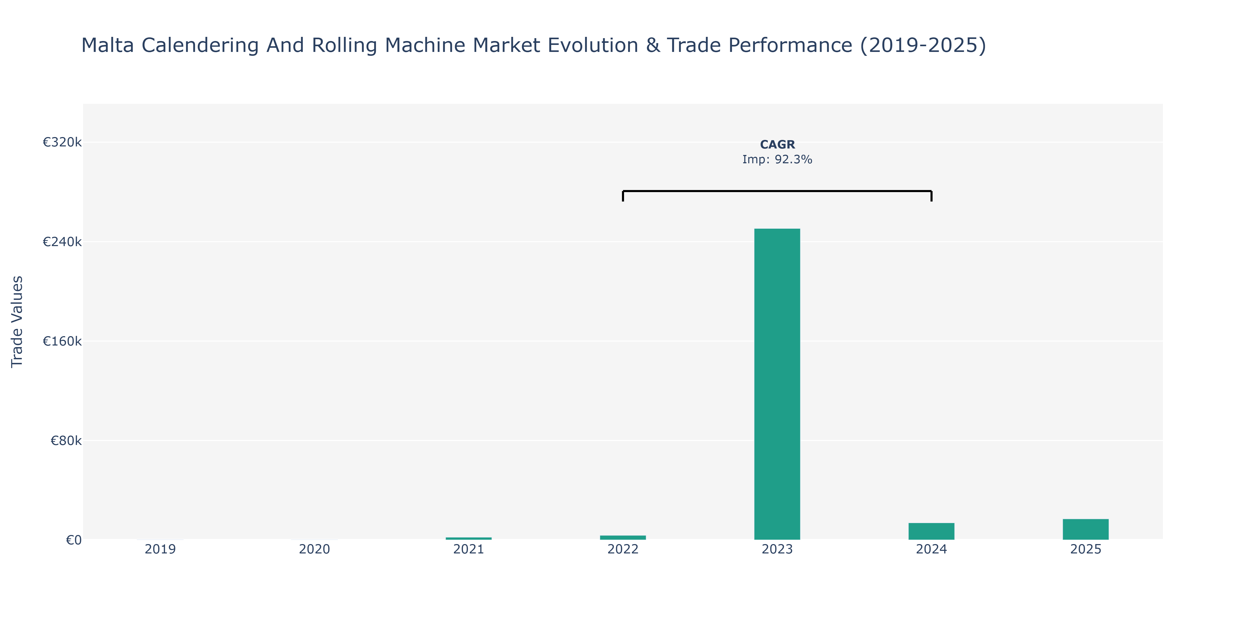 Malta Calendering And Rolling Machine Market: Production & Trade Performance (2019-2025)