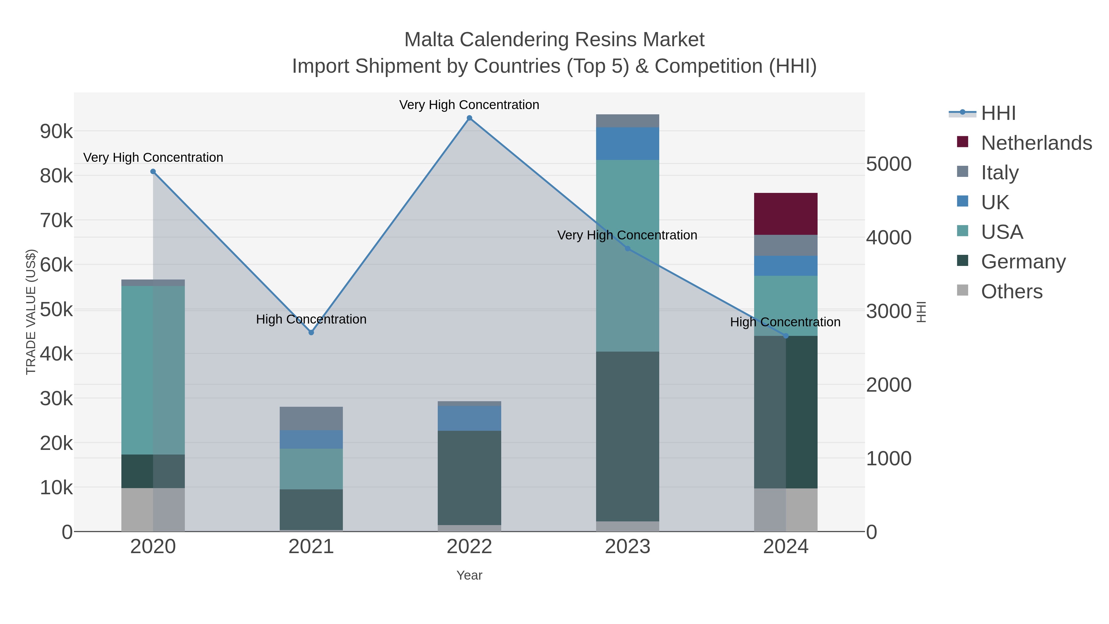 Malta Calendering Resins Market Import Shipment by Countries (Top 5) & Competition (HHI)