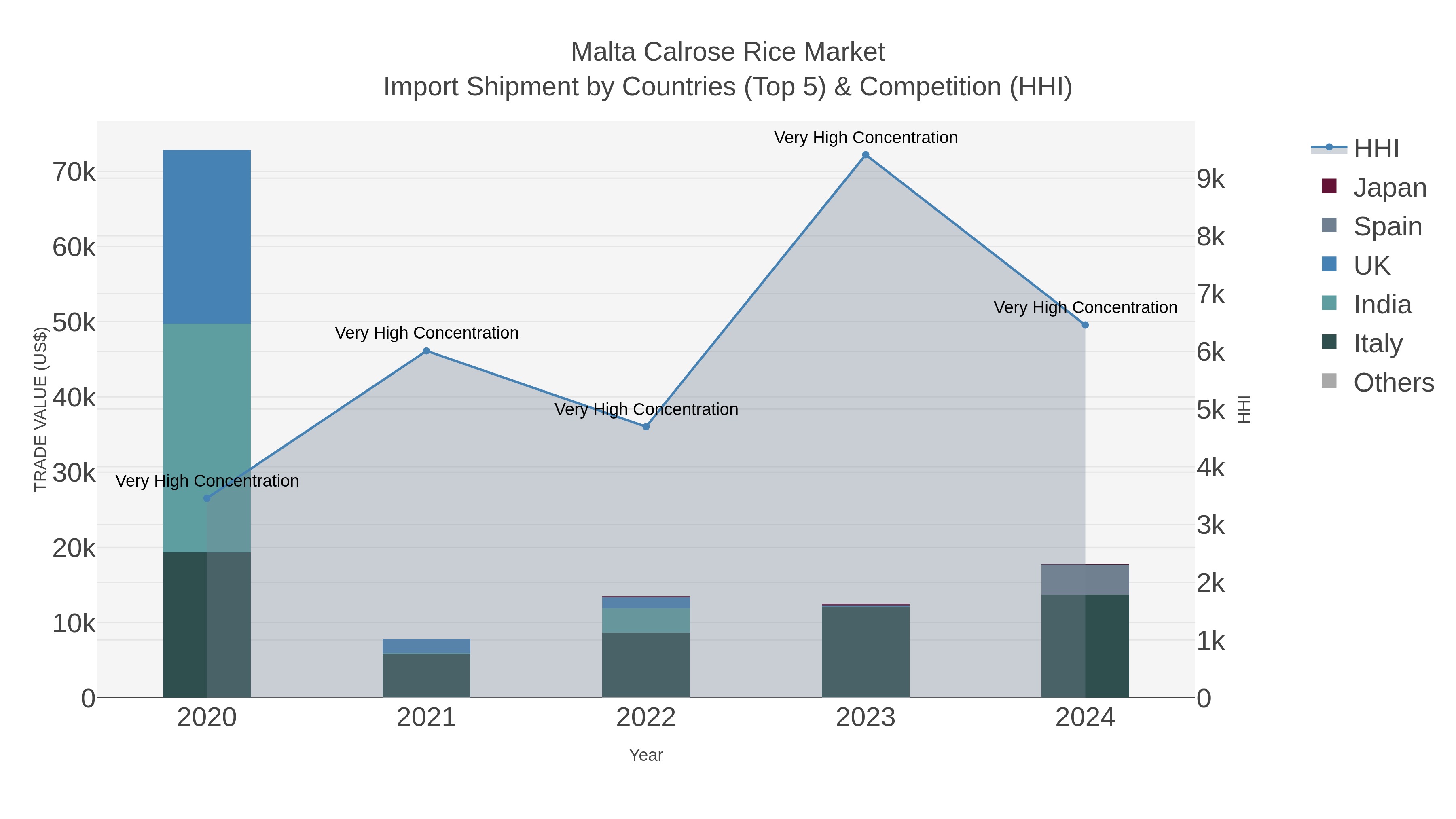 Malta Calrose Rice Market Import Shipment by Countries (Top 5) & Competition (HHI)