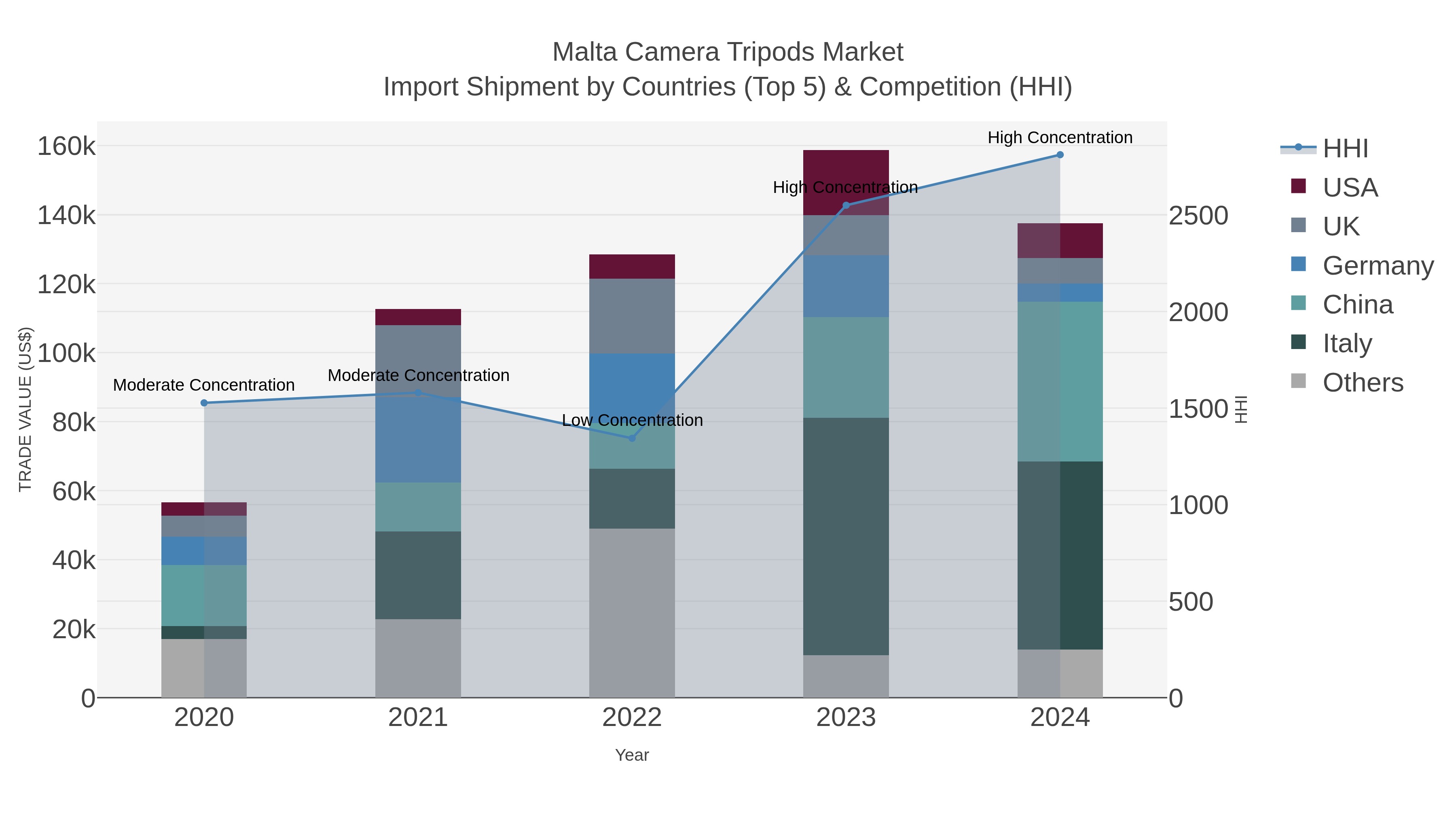 Malta Camera Tripods Market Import Shipment by Countries (Top 5) & Competition (HHI)