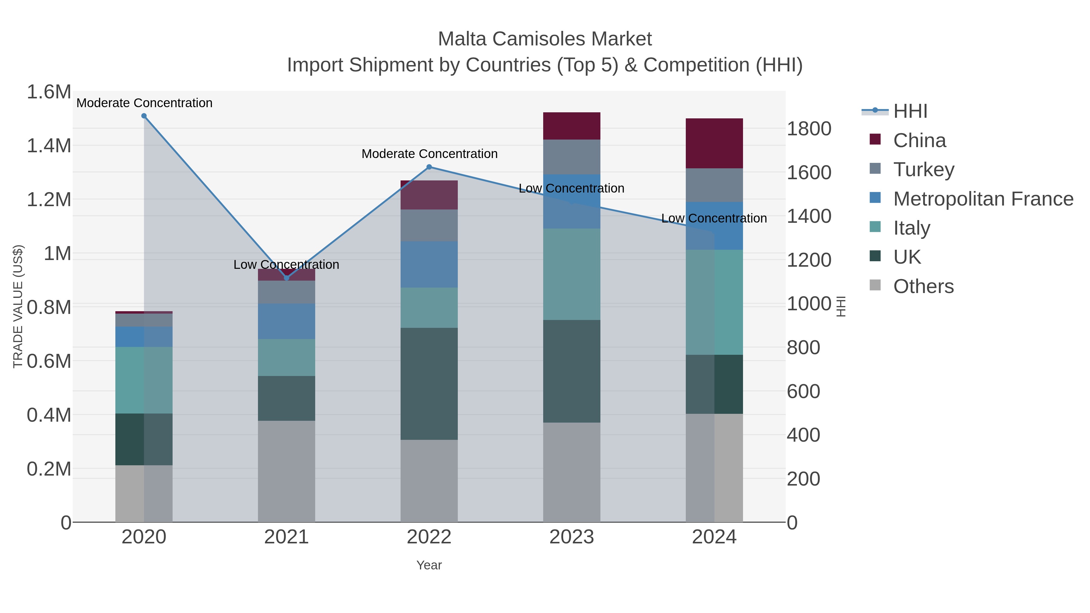 Malta Camisoles Market Import Shipment by Countries (Top 5) & Competition (HHI)