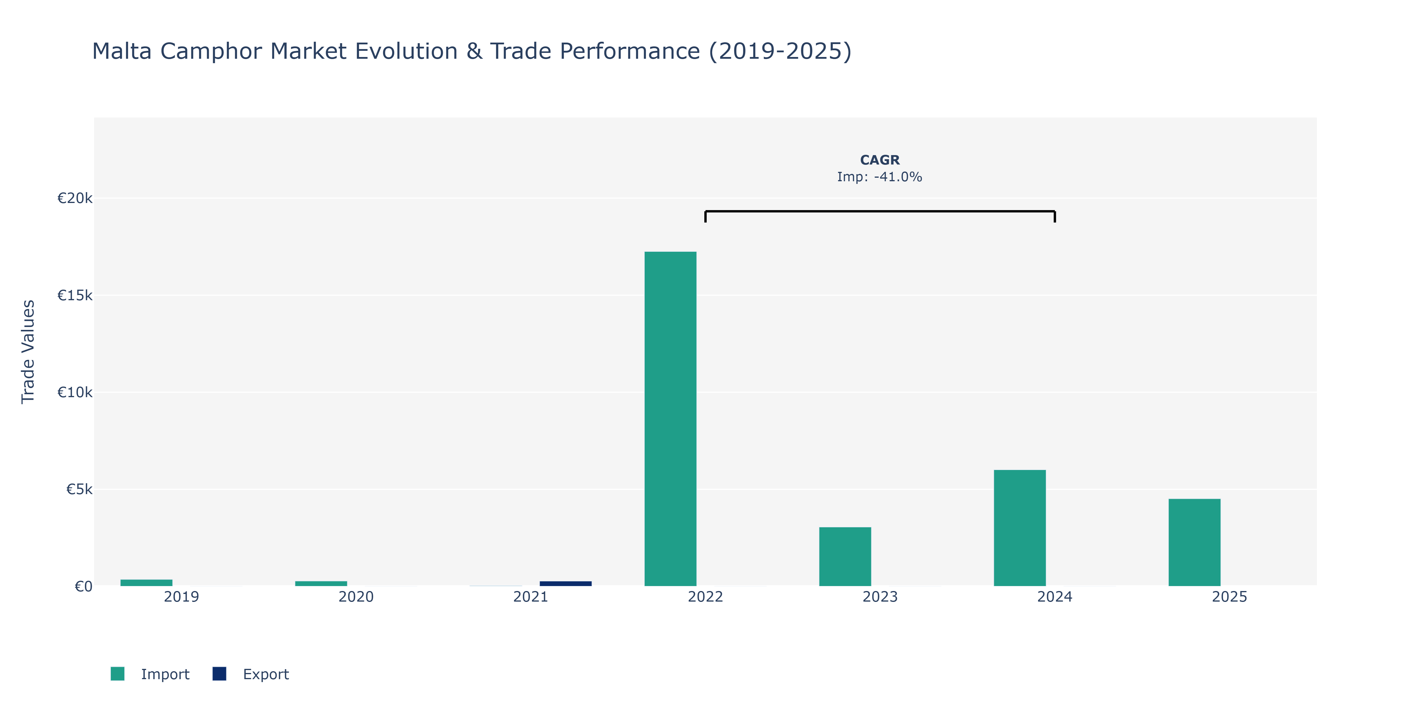 Malta Camphor Market: Production & Trade Performance (2019-2025)