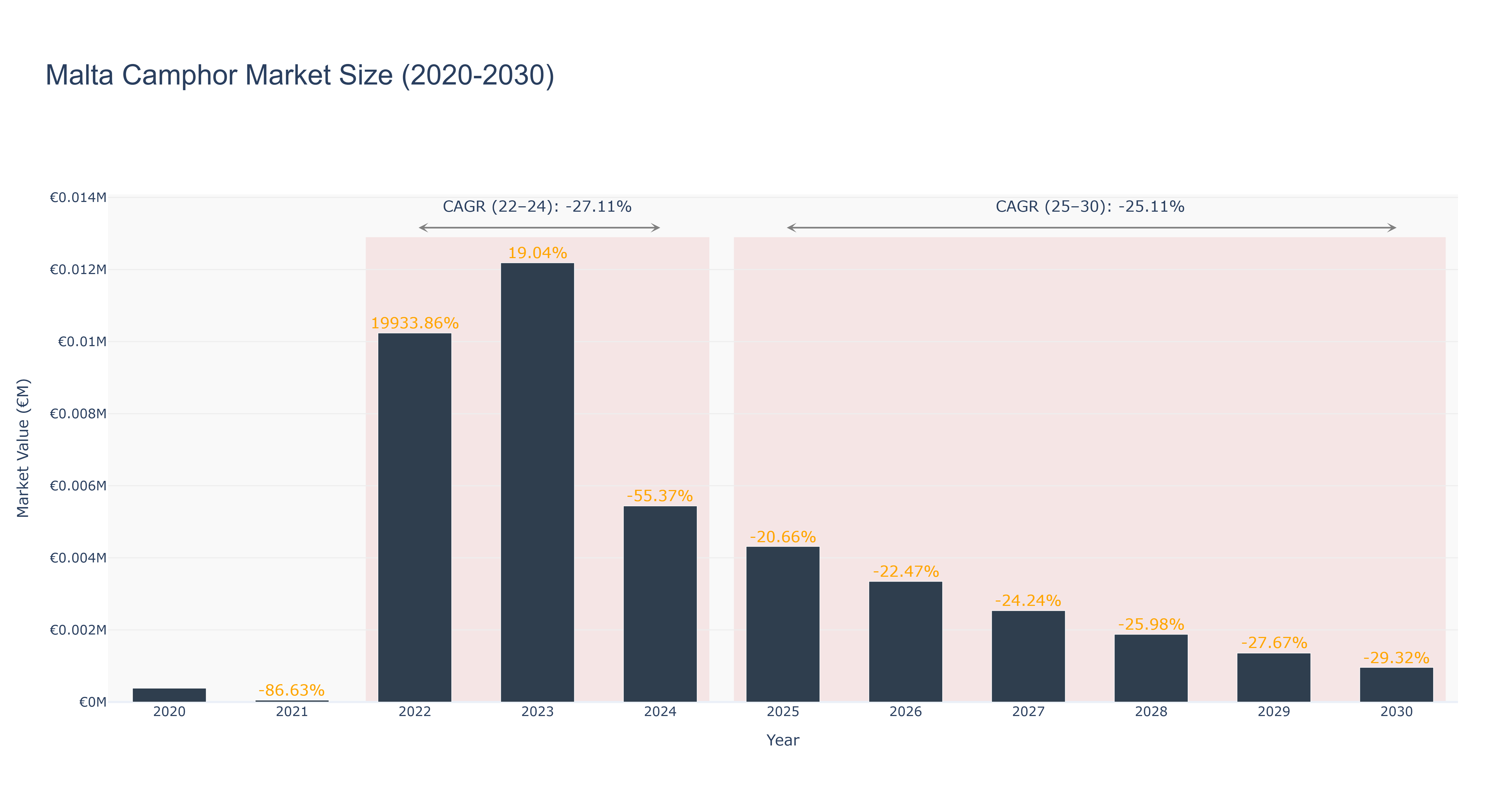Malta Camphor Market Size (2020-2030)