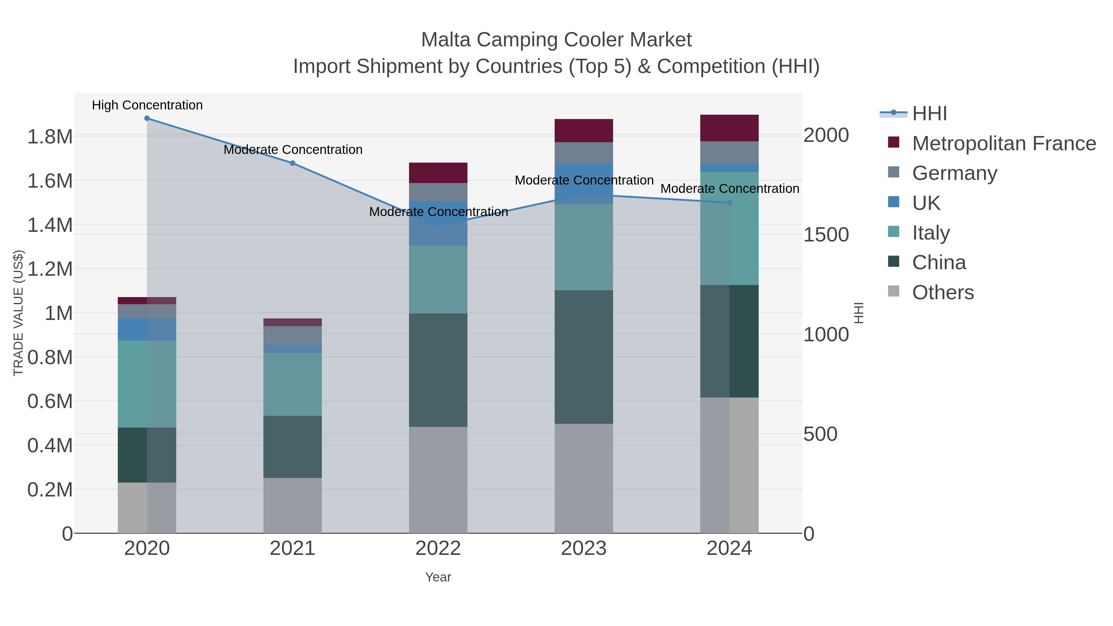 Malta Camping Cooler Market Import Shipment by Countries (Top 5) & Competition (HHI)