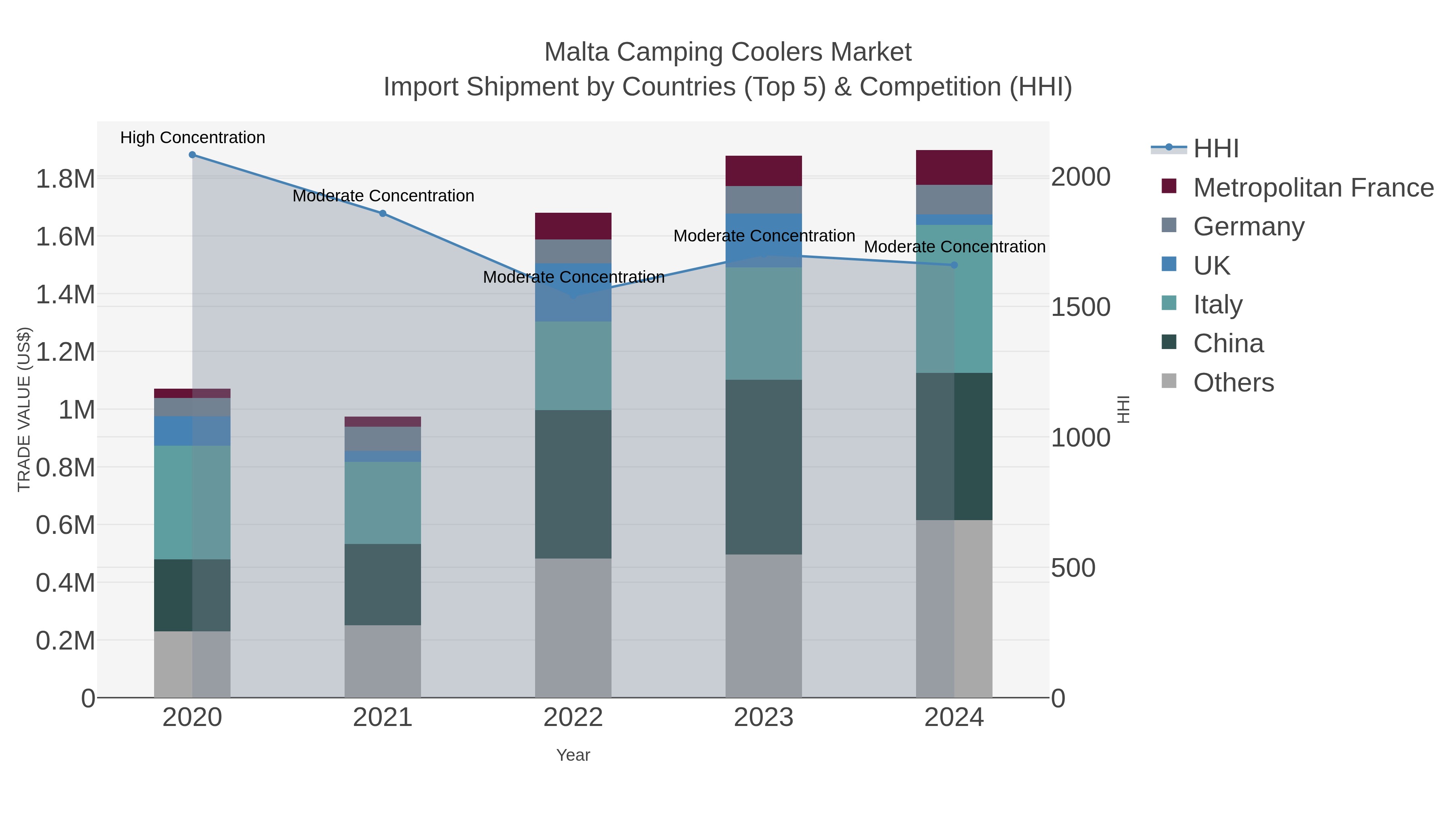 Malta Camping Coolers Market Import Shipment by Countries (Top 5) & Competition (HHI)