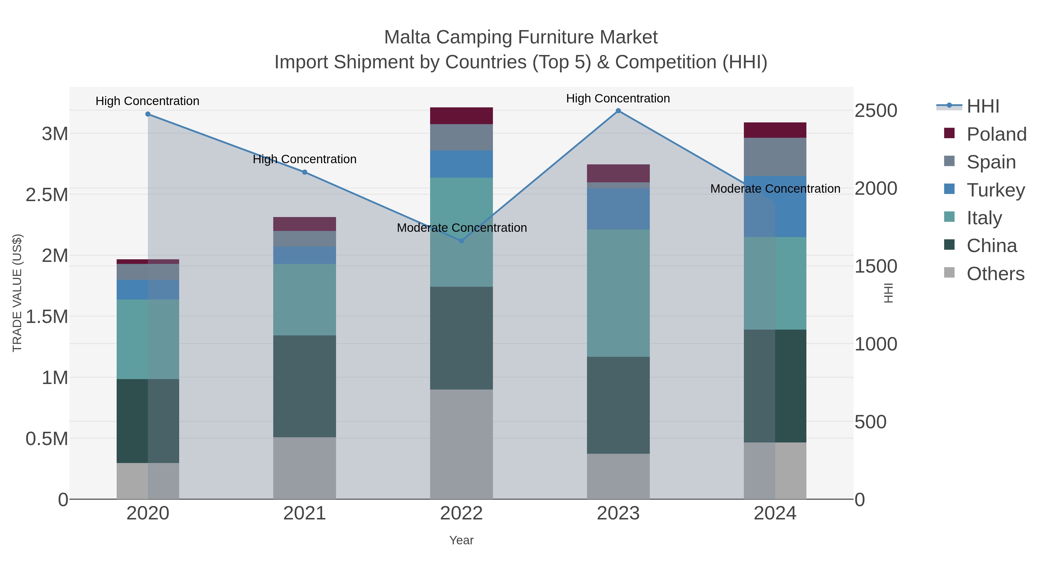 Malta Camping Furniture Market Import Shipment by Countries (Top 5) & Competition (HHI)