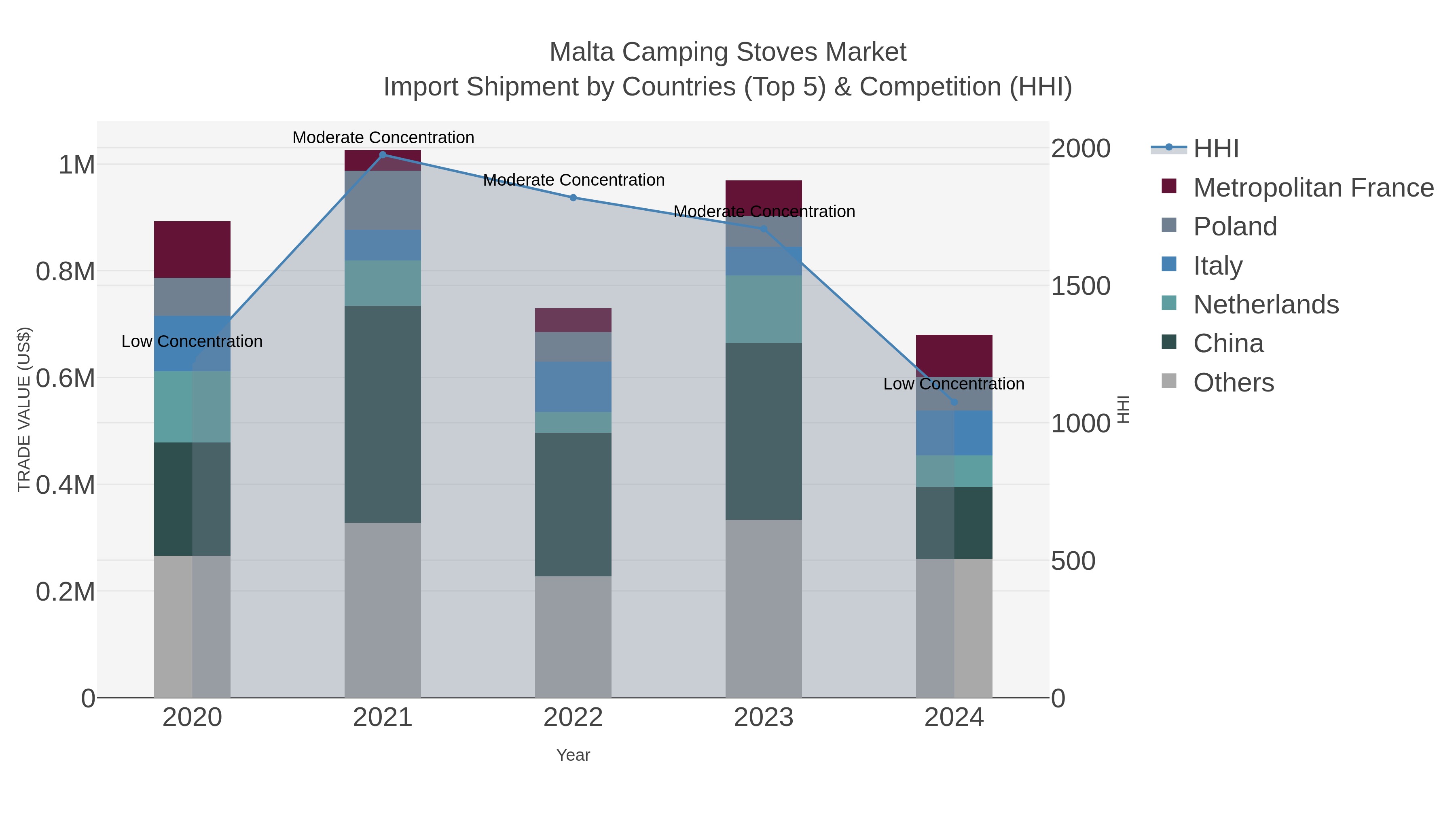 Malta Camping Stoves Market Import Shipment by Countries (Top 5) & Competition (HHI)