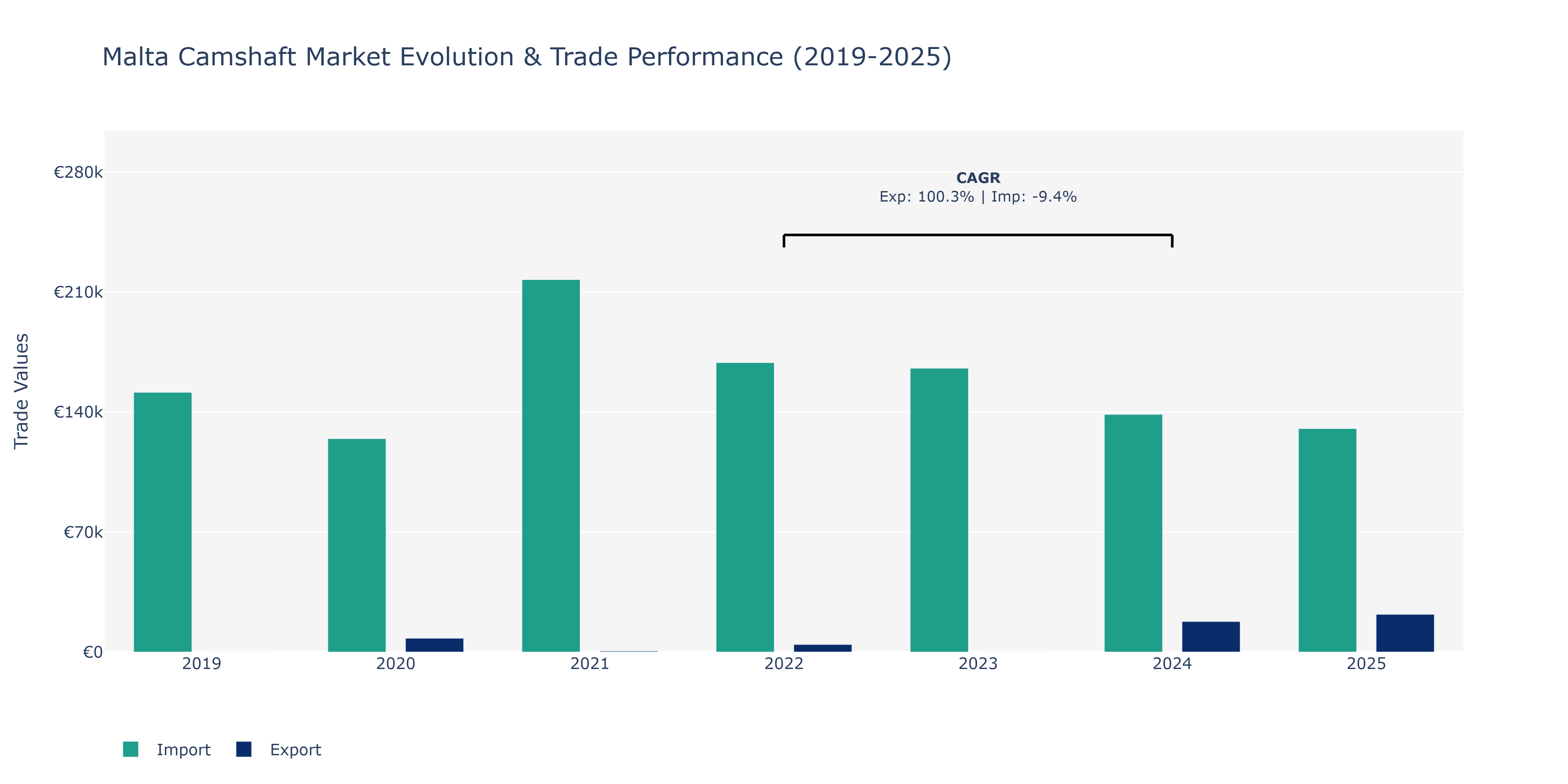 Malta Camshaft Market: Production & Trade Performance (2019-2025)