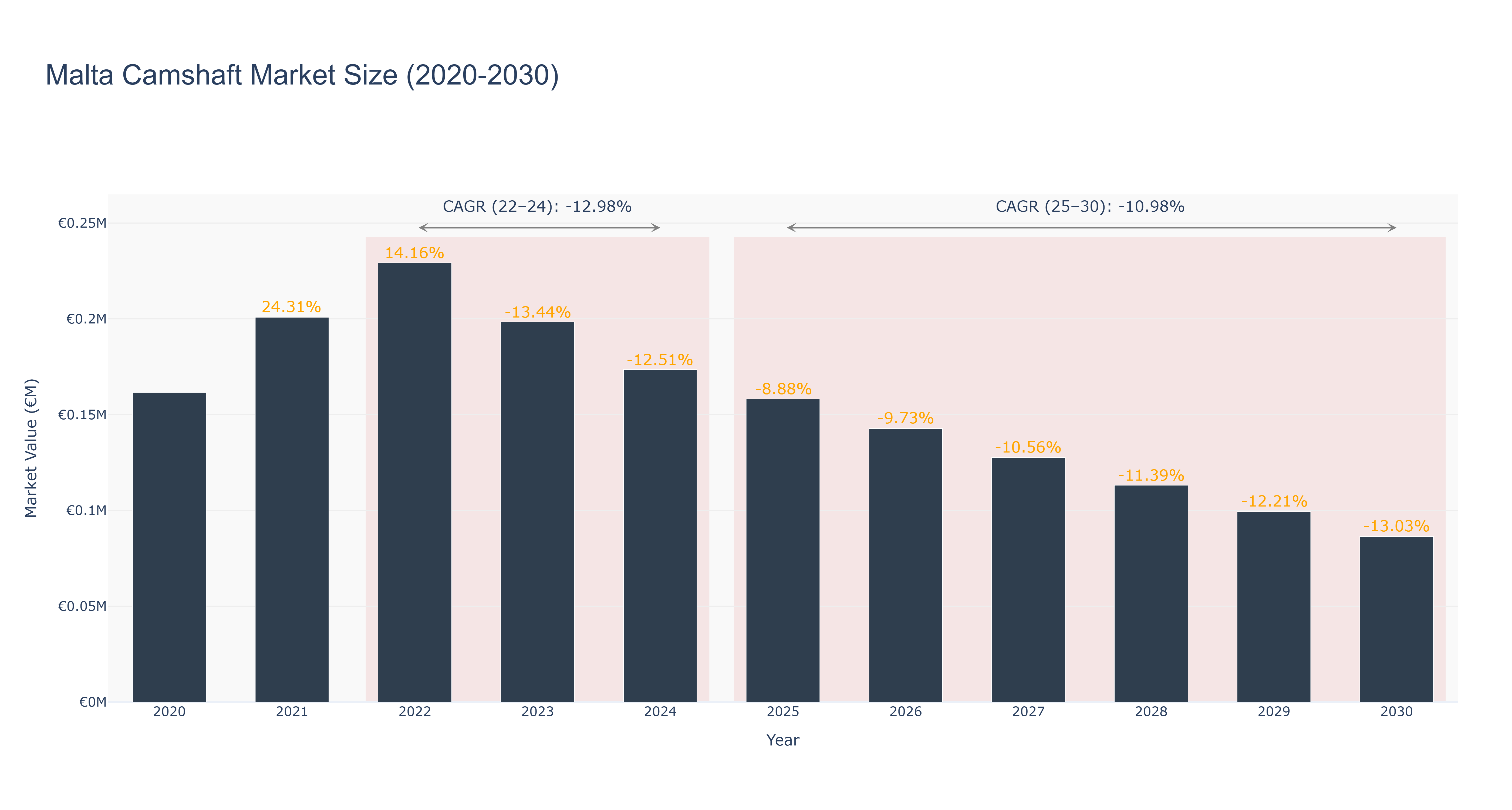 Malta Camshaft Market Size (2020-2030)