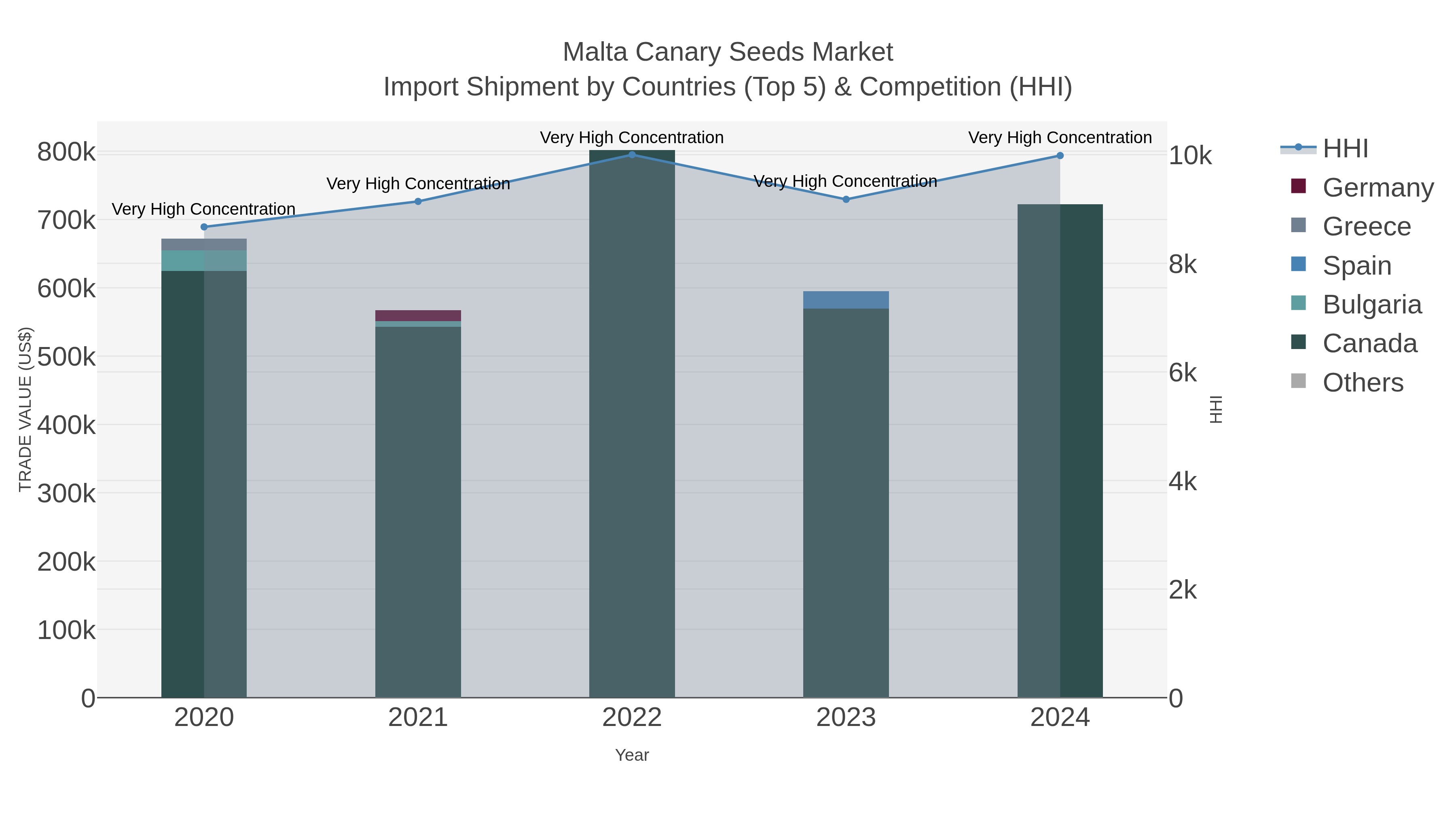 Malta Canary Seeds Market Import Shipment by Countries (Top 5) & Competition (HHI)