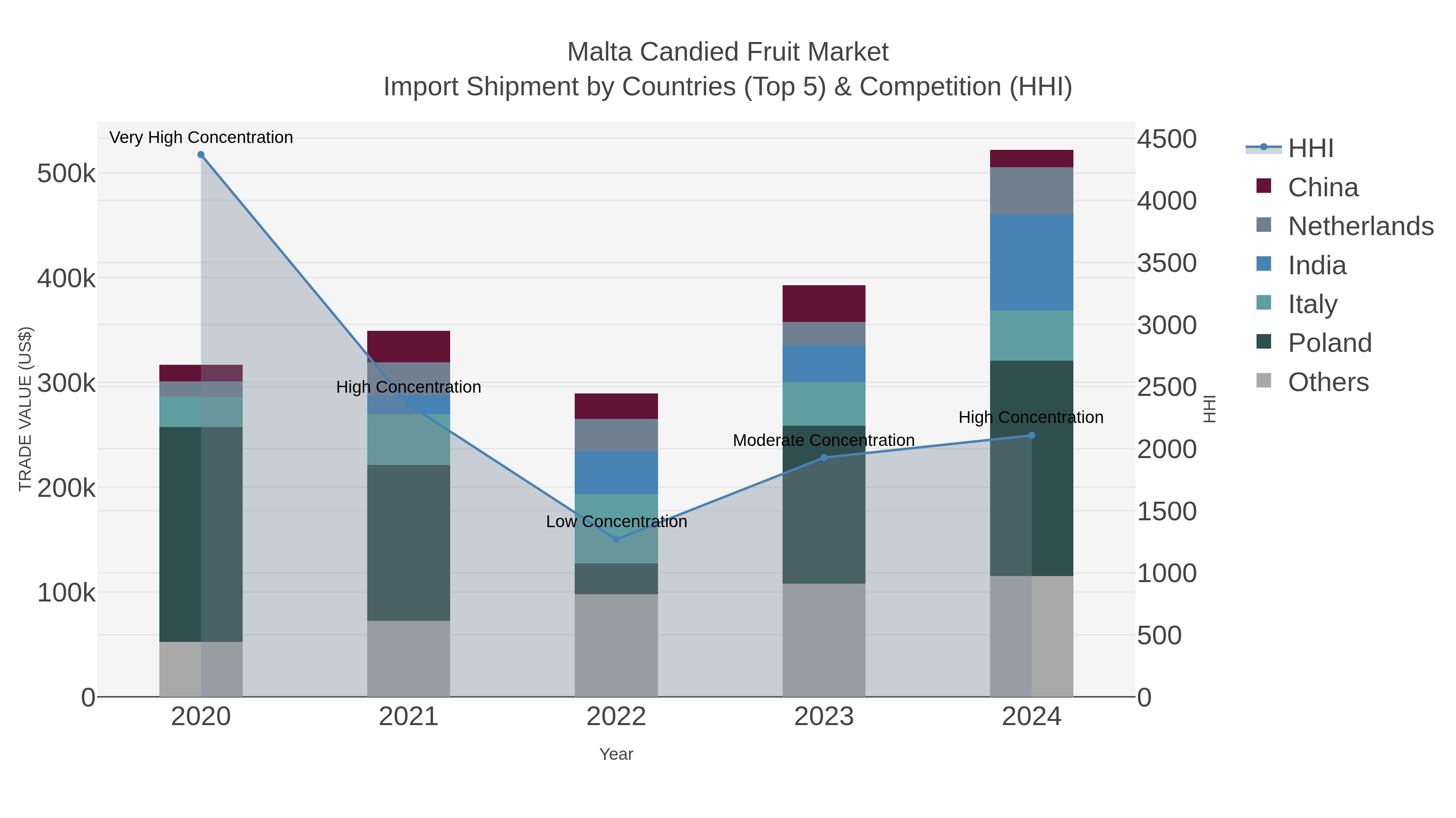 Malta Candied Fruit Market Import Shipment by Countries (Top 5) & Competition (HHI)