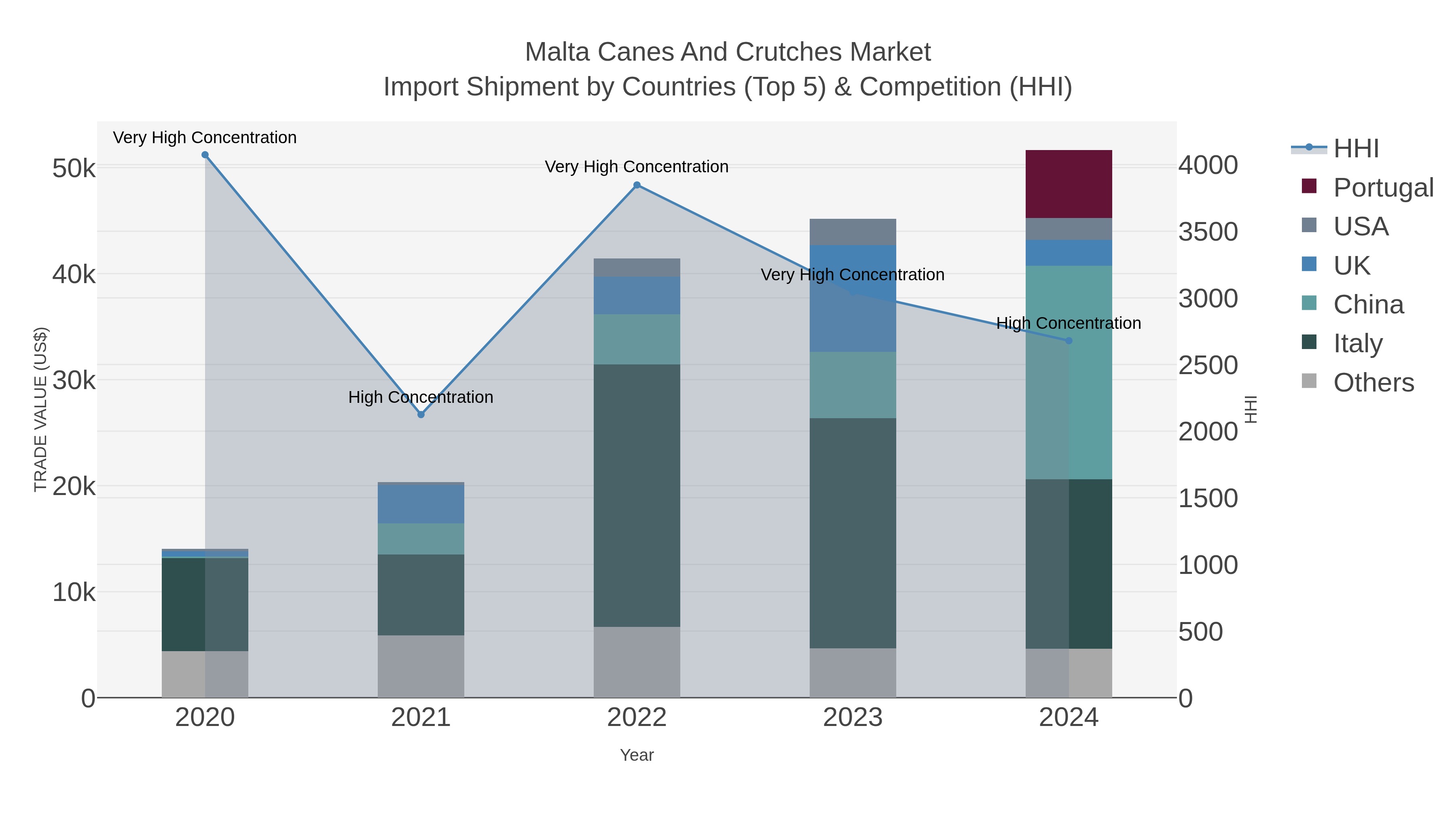 Malta Canes And Crutches Market Import Shipment by Countries (Top 5) & Competition (HHI)