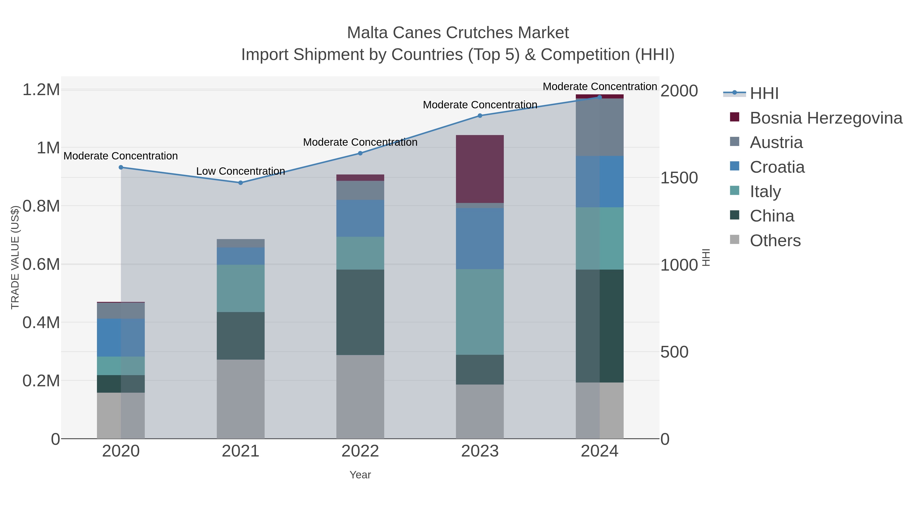 Malta Canes Crutches Market Import Shipment by Countries (Top 5) & Competition (HHI)