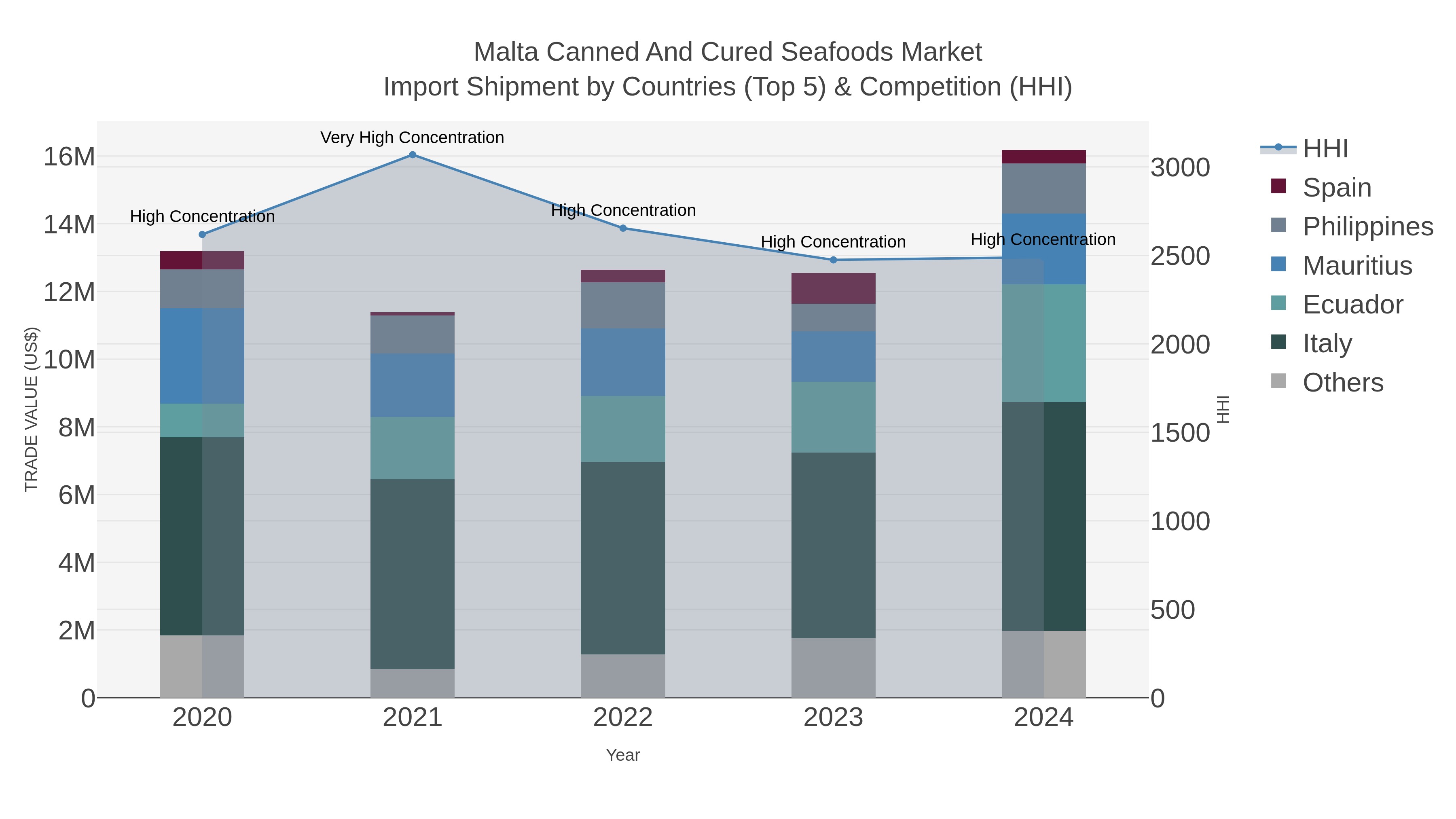 Malta Canned And Cured Seafoods Market Import Shipment by Countries (Top 5) & Competition (HHI)