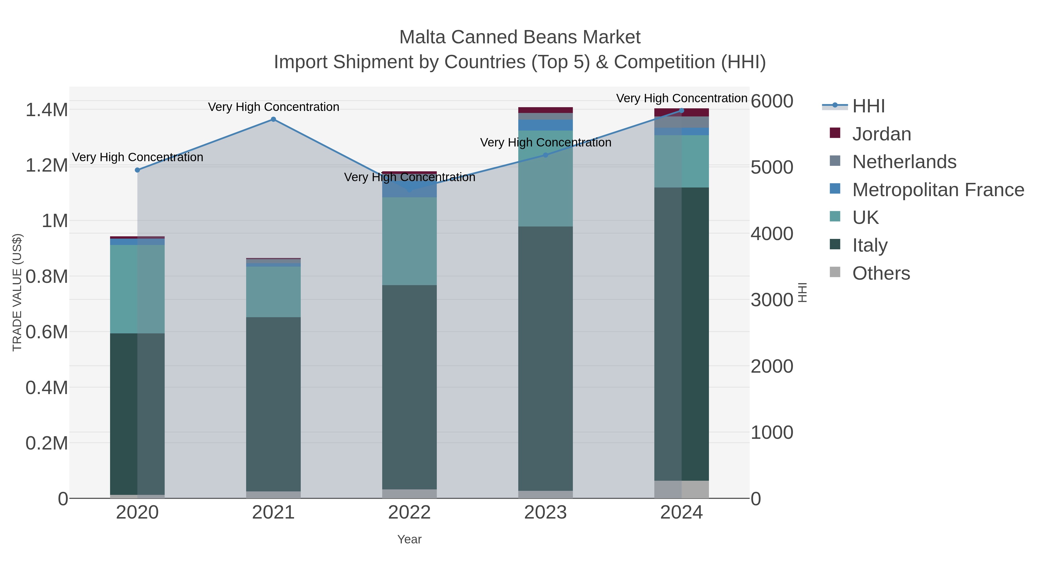 Malta Canned Beans Market Import Shipment by Countries (Top 5) & Competition (HHI)