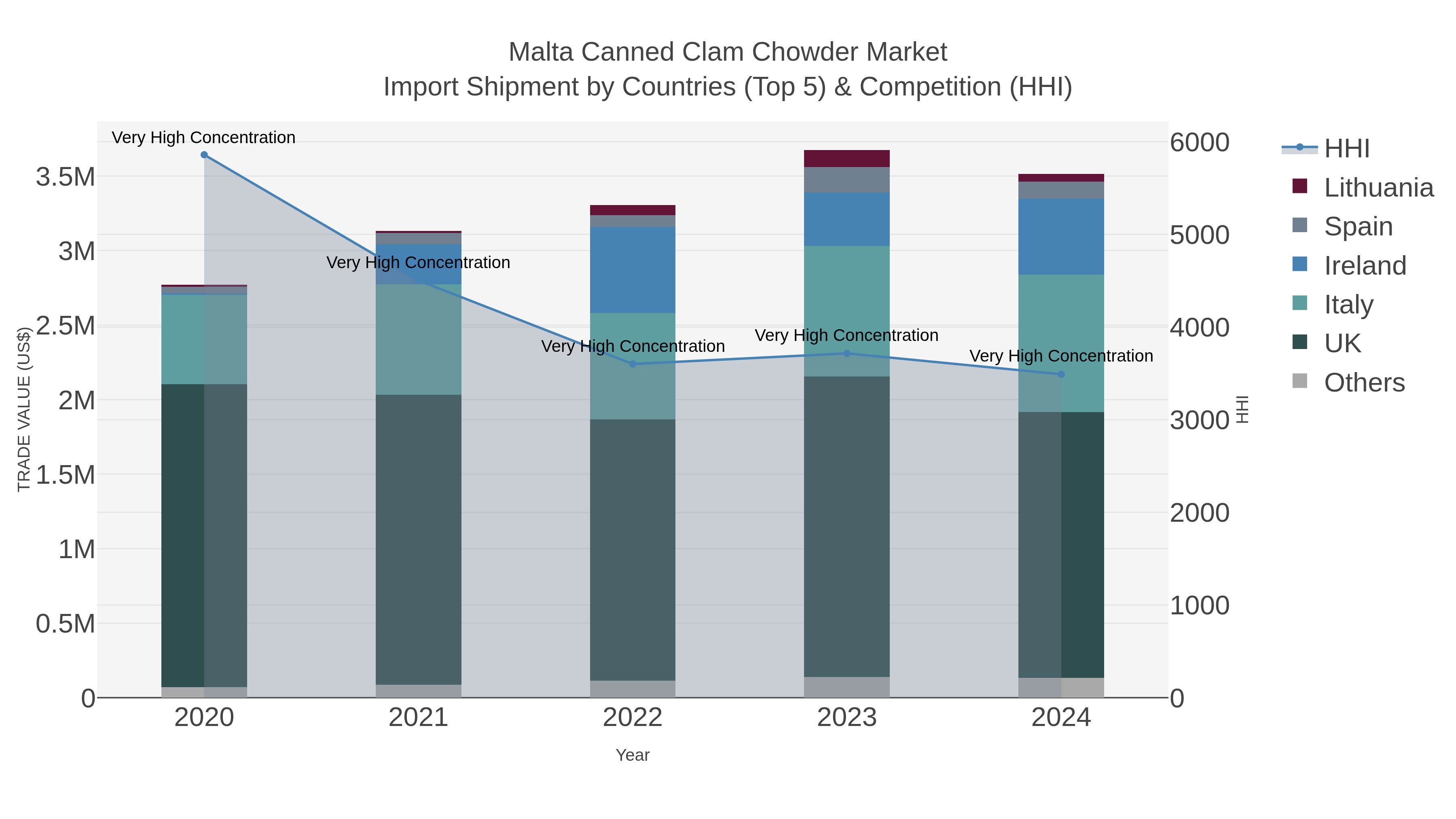Malta Canned Clam Chowder Market Import Shipment by Countries (Top 5) & Competition (HHI)
