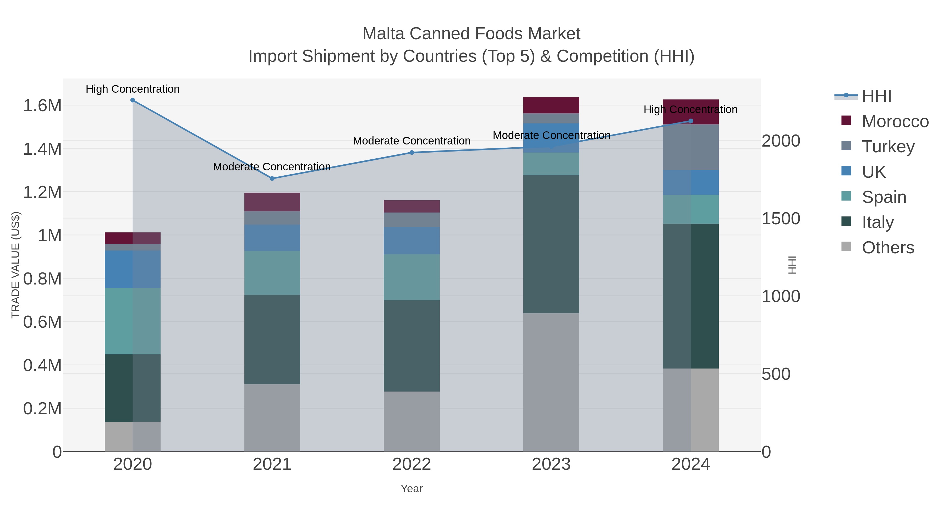 Malta Canned Foods Market Import Shipment by Countries (Top 5) & Competition (HHI)