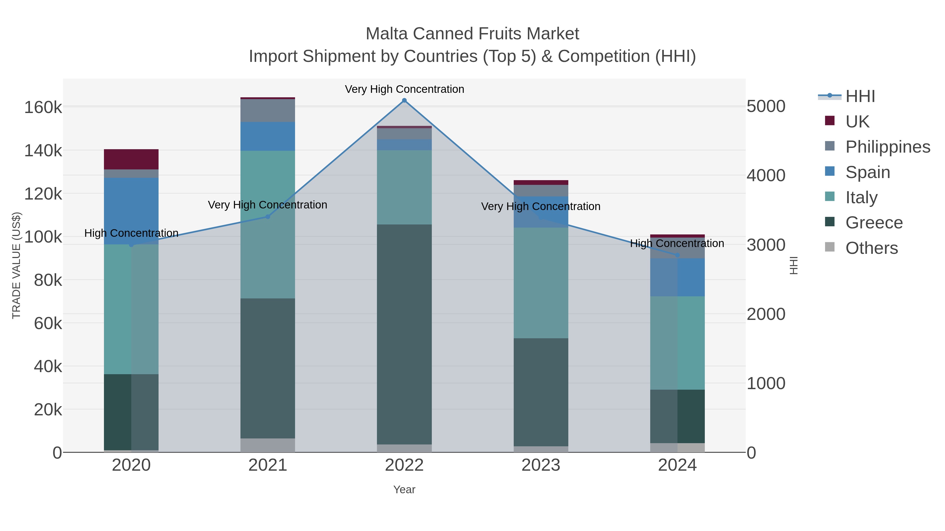 Malta Canned Fruits Market Import Shipment by Countries (Top 5) & Competition (HHI)