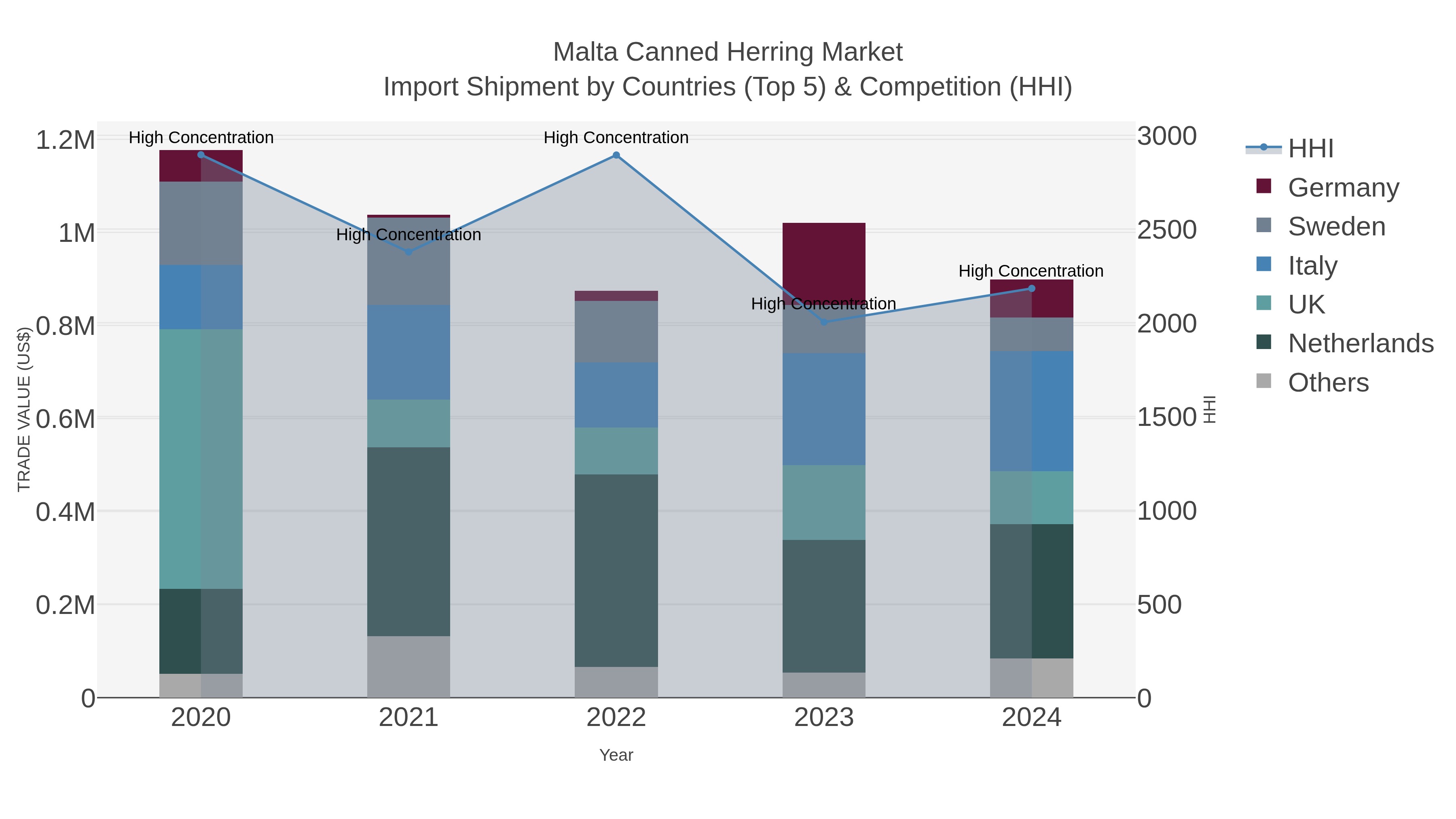 Malta Canned Herring Market Import Shipment by Countries (Top 5) & Competition (HHI)