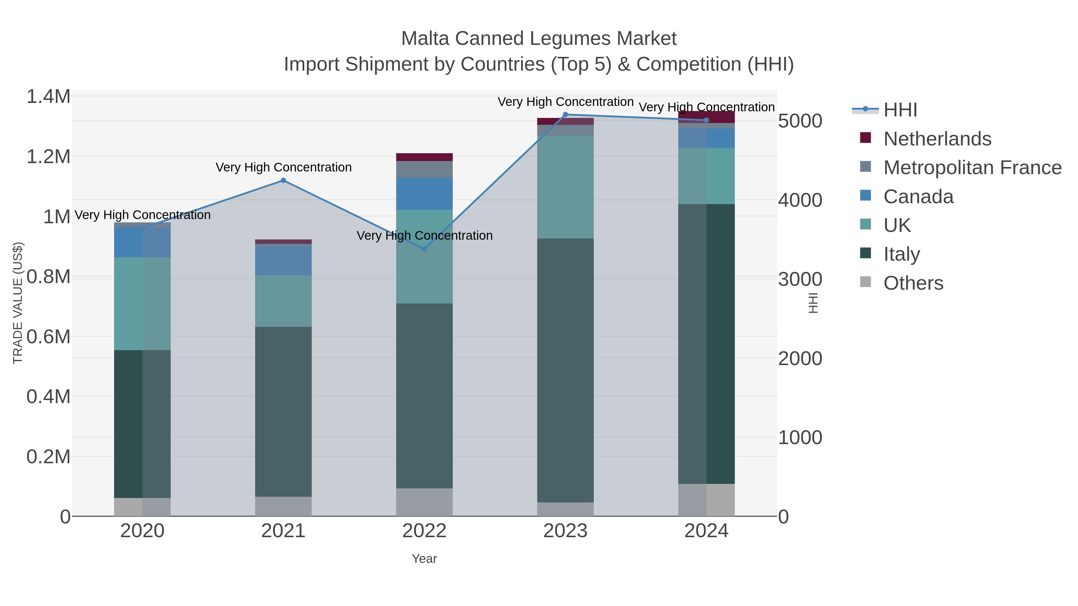 Malta Canned Legumes Market Import Shipment by Countries (Top 5) & Competition (HHI)