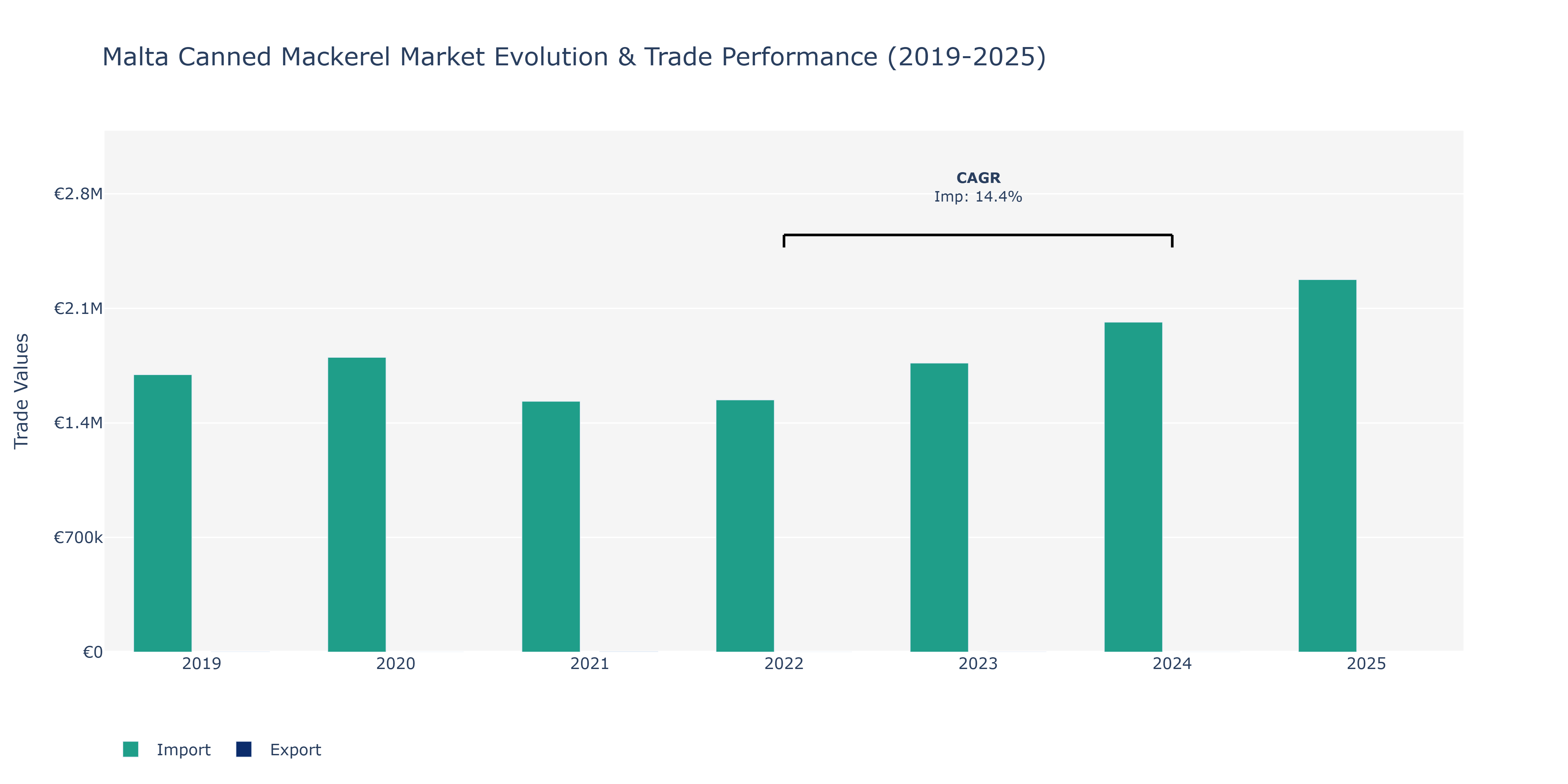 Malta Canned Mackerel Market: Production & Trade Performance (2019-2025) Size