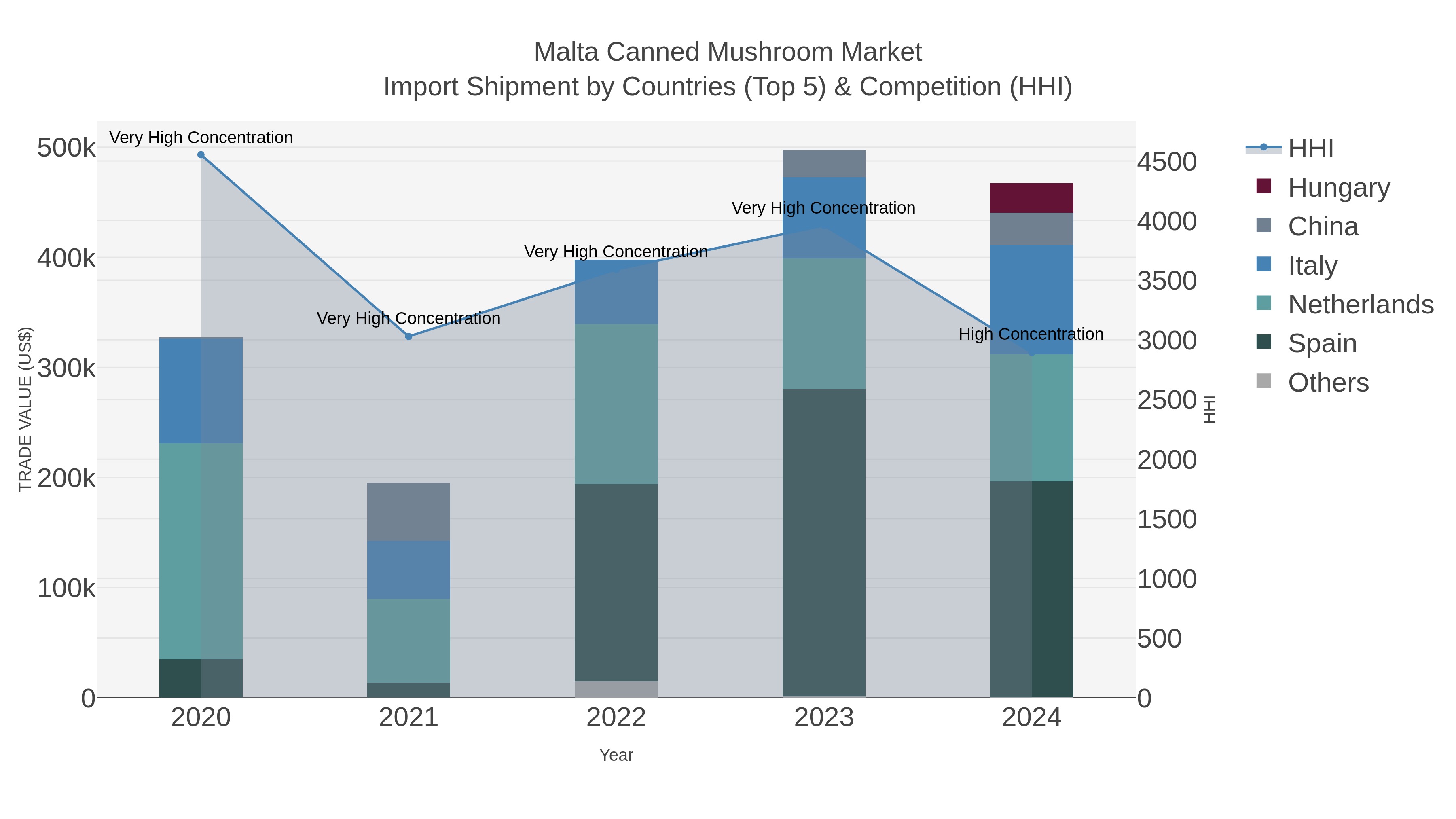 Malta Canned Mushroom Market Import Shipment by Countries (Top 5) & Competition (HHI)