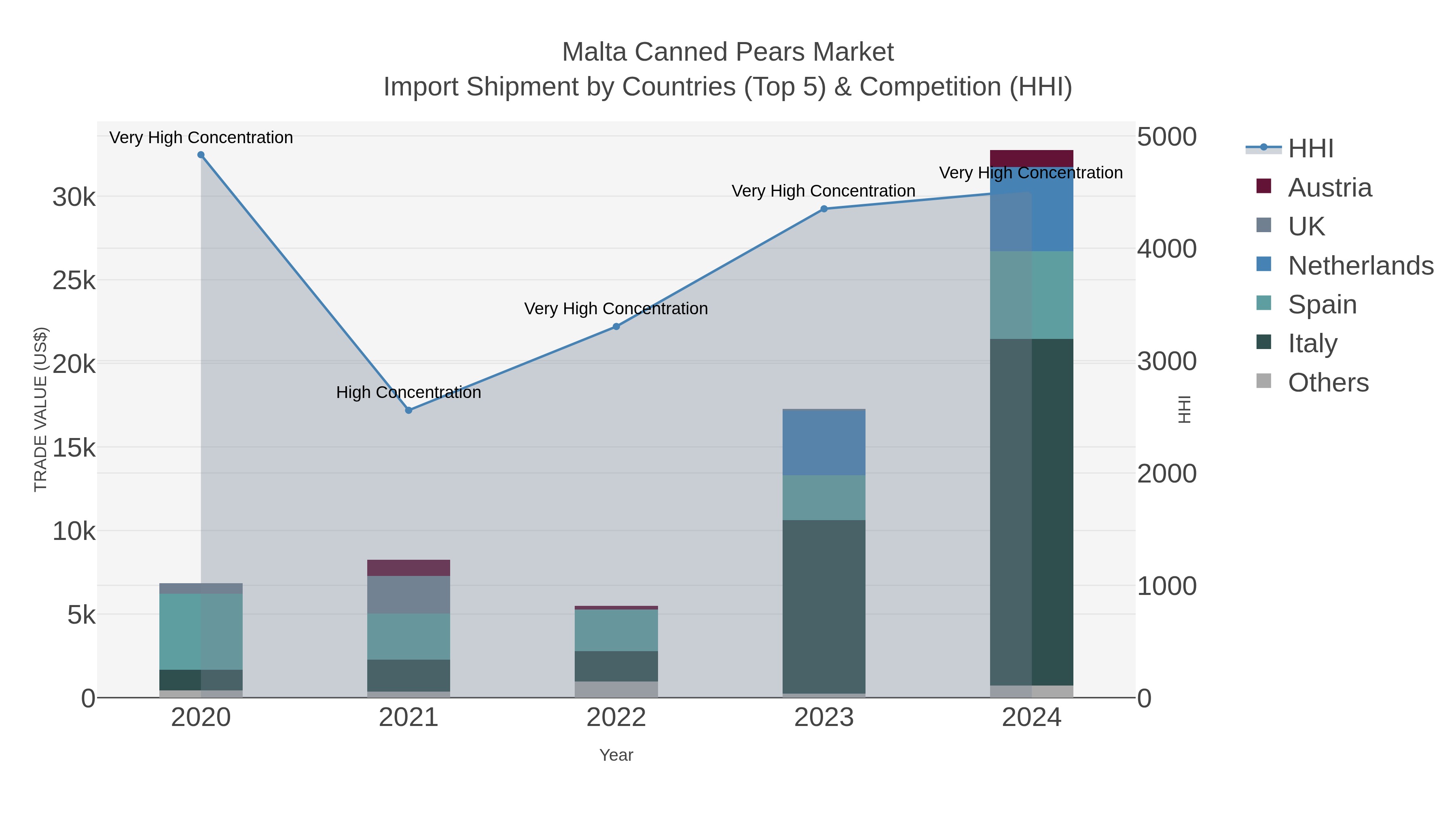 Malta Canned Pears Market Import Shipment by Countries (Top 5) & Competition (HHI)