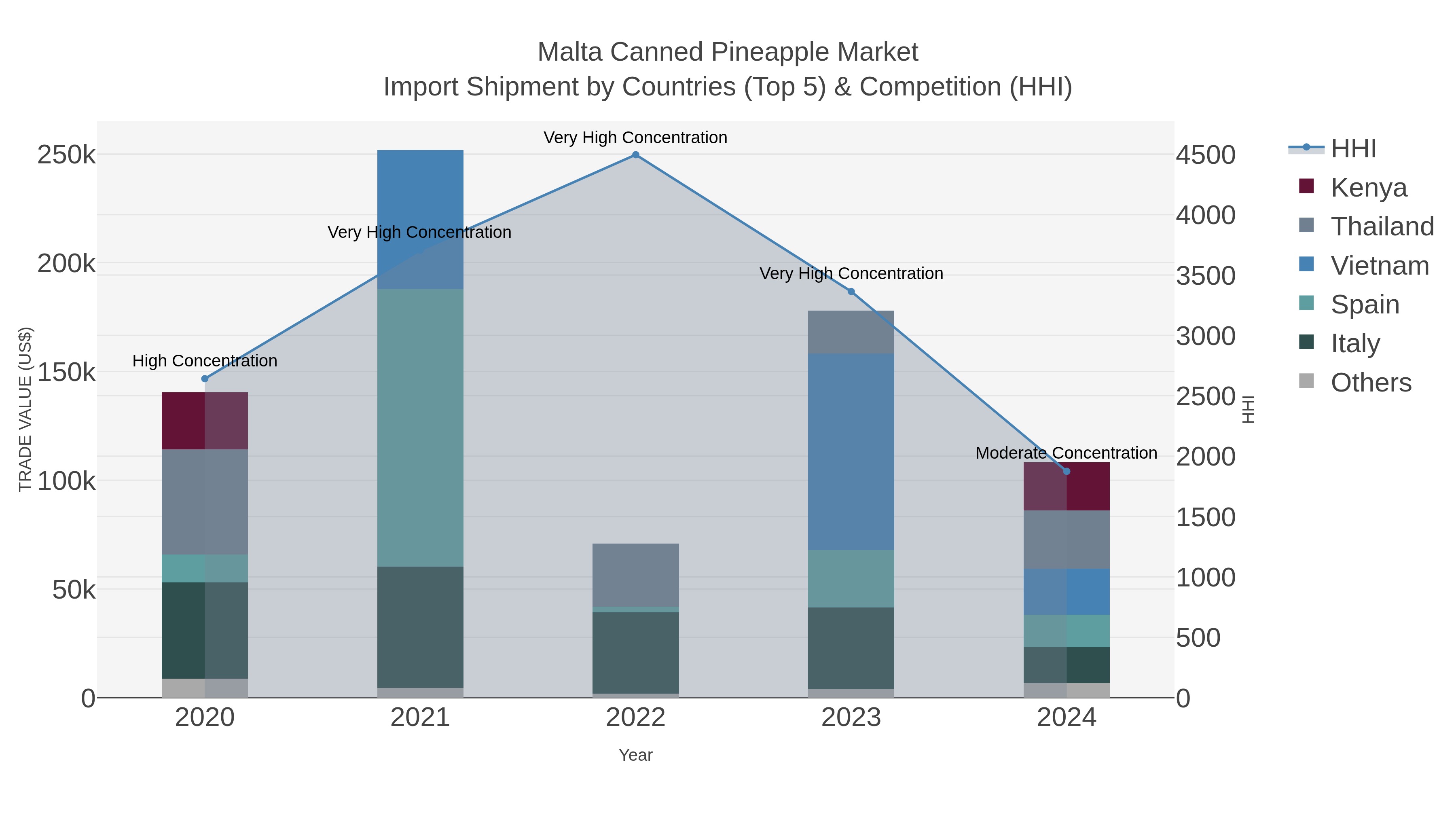 Malta Canned Pineapple Market Import Shipment by Countries (Top 5) & Competition (HHI)