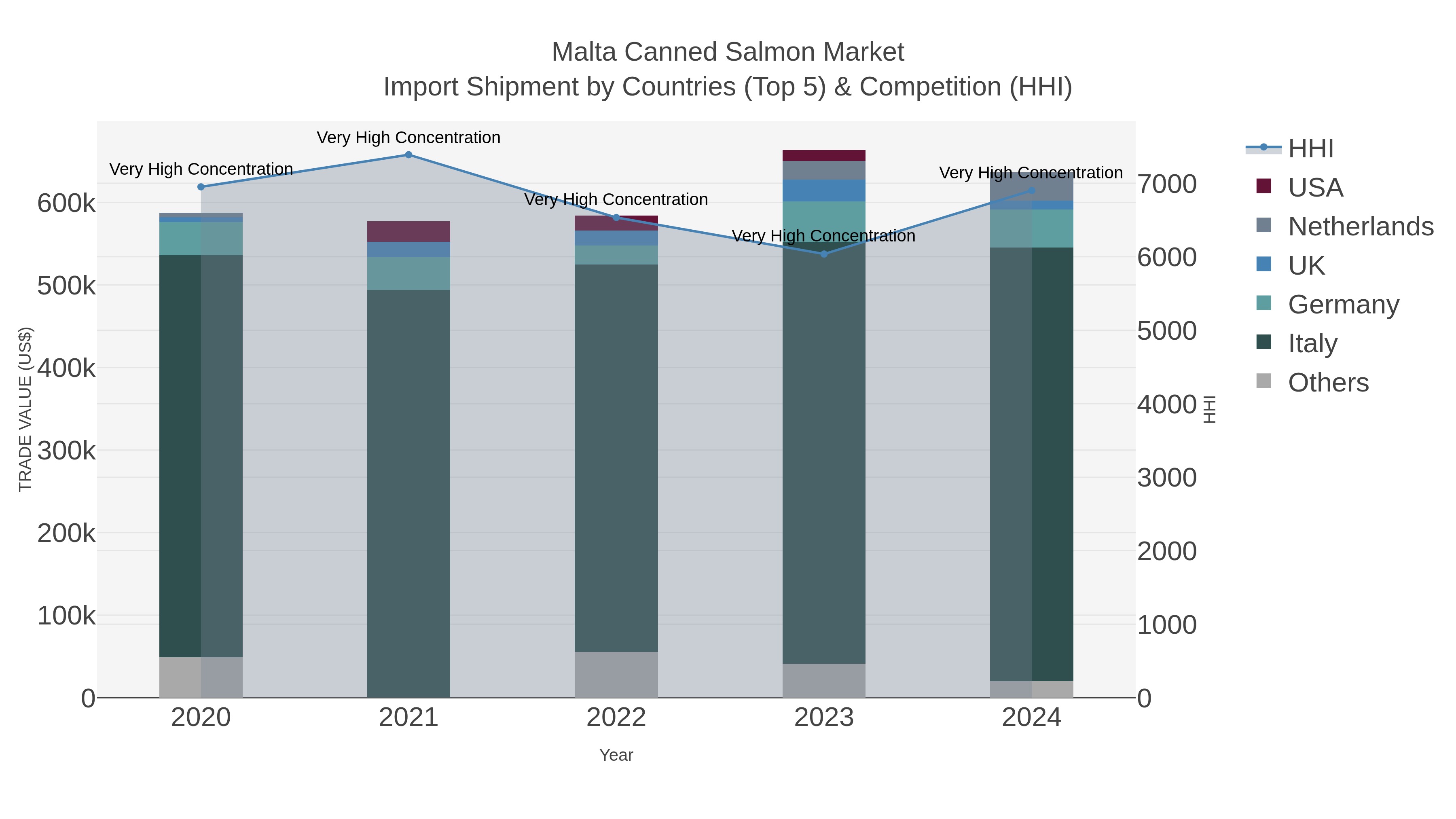 Malta Canned Salmon Market Import Shipment by Countries (Top 5) & Competition (HHI)
