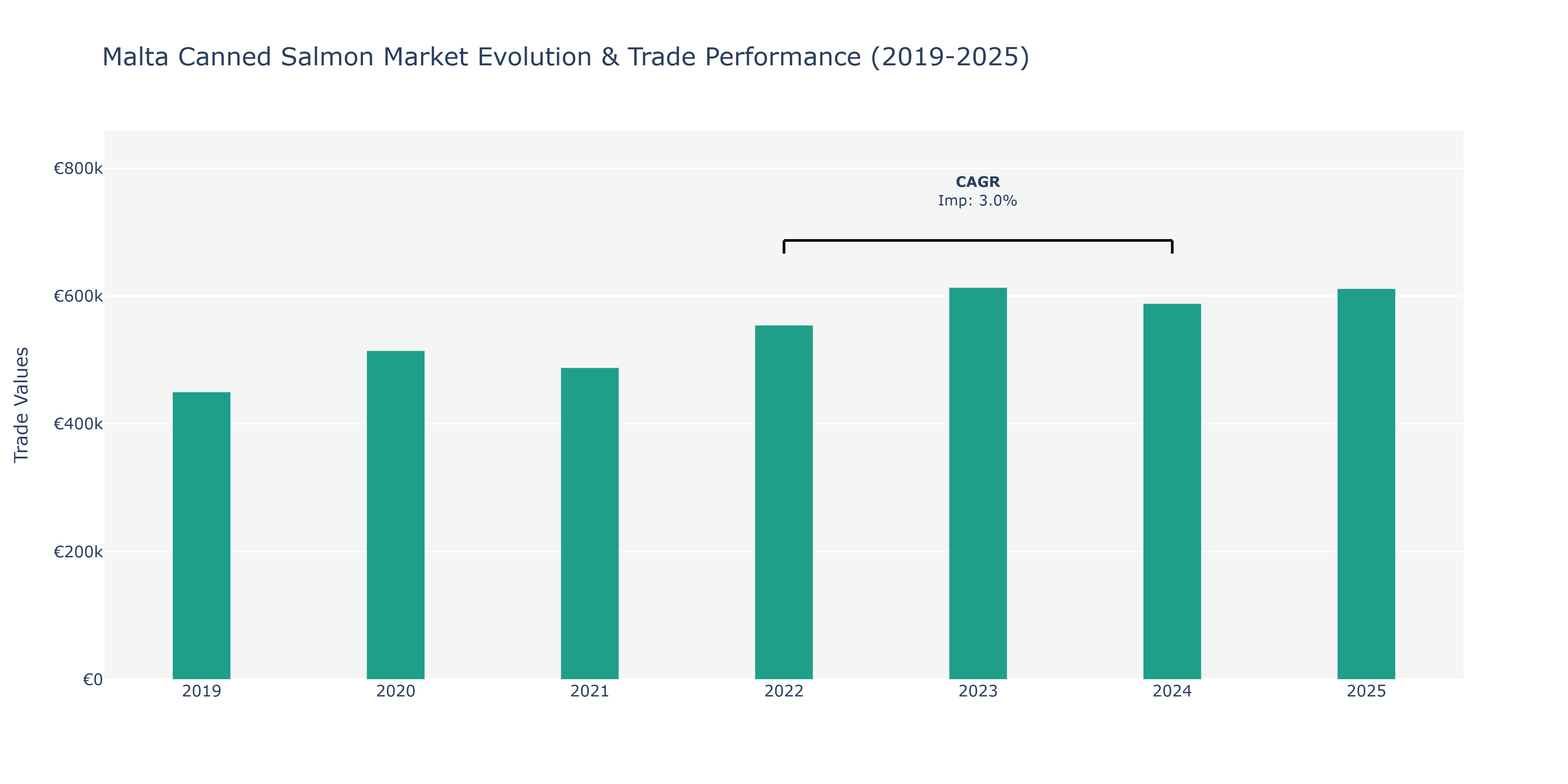 Malta Canned Salmon Market: Production & Trade Performance (2019-2025)