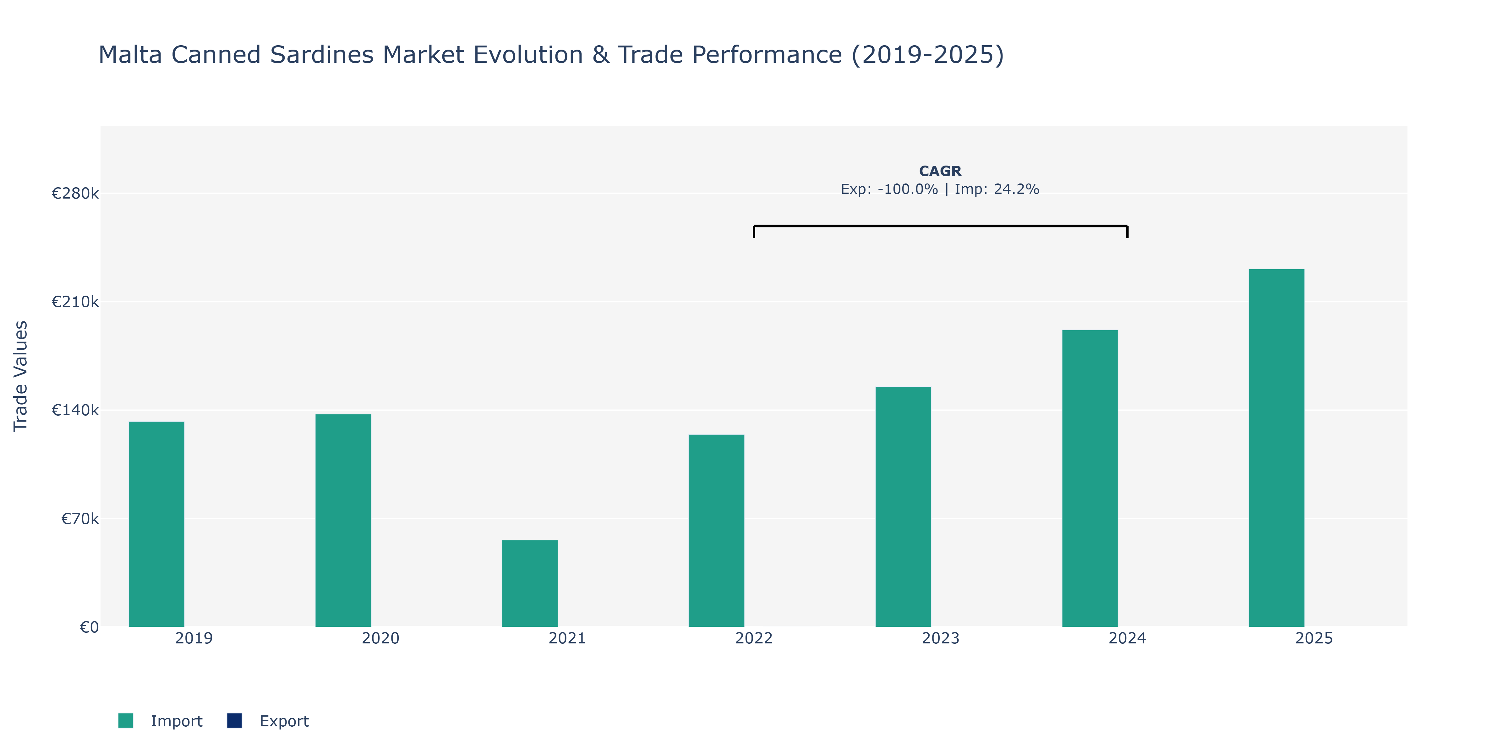 Malta Canned Sardines Market: Production & Trade Performance (2019-2025)