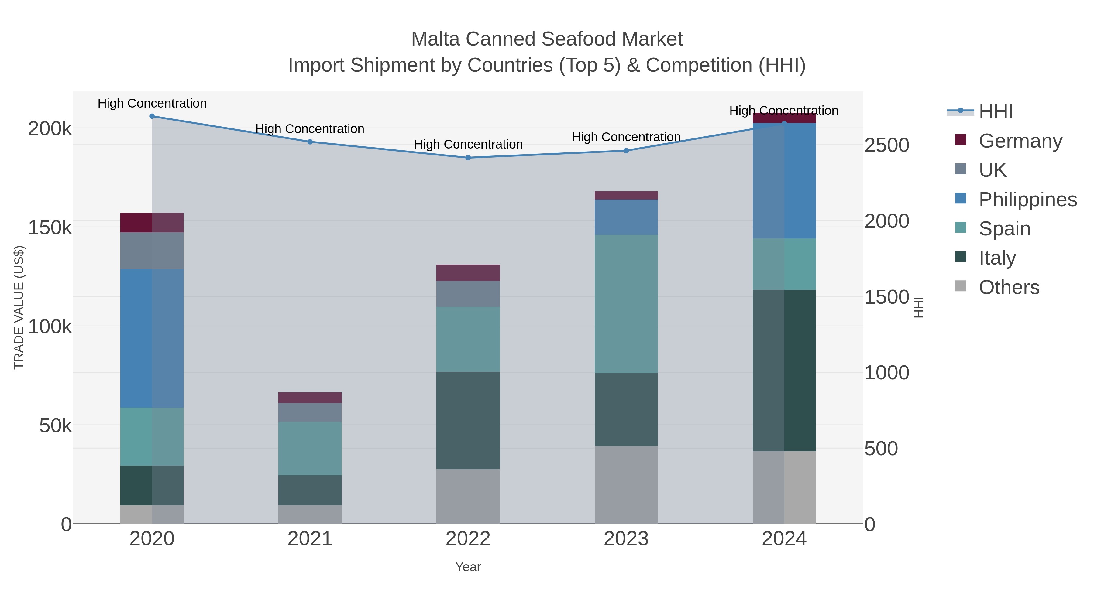 Malta Canned Seafood Market Import Shipment by Countries (Top 5) & Competition (HHI)