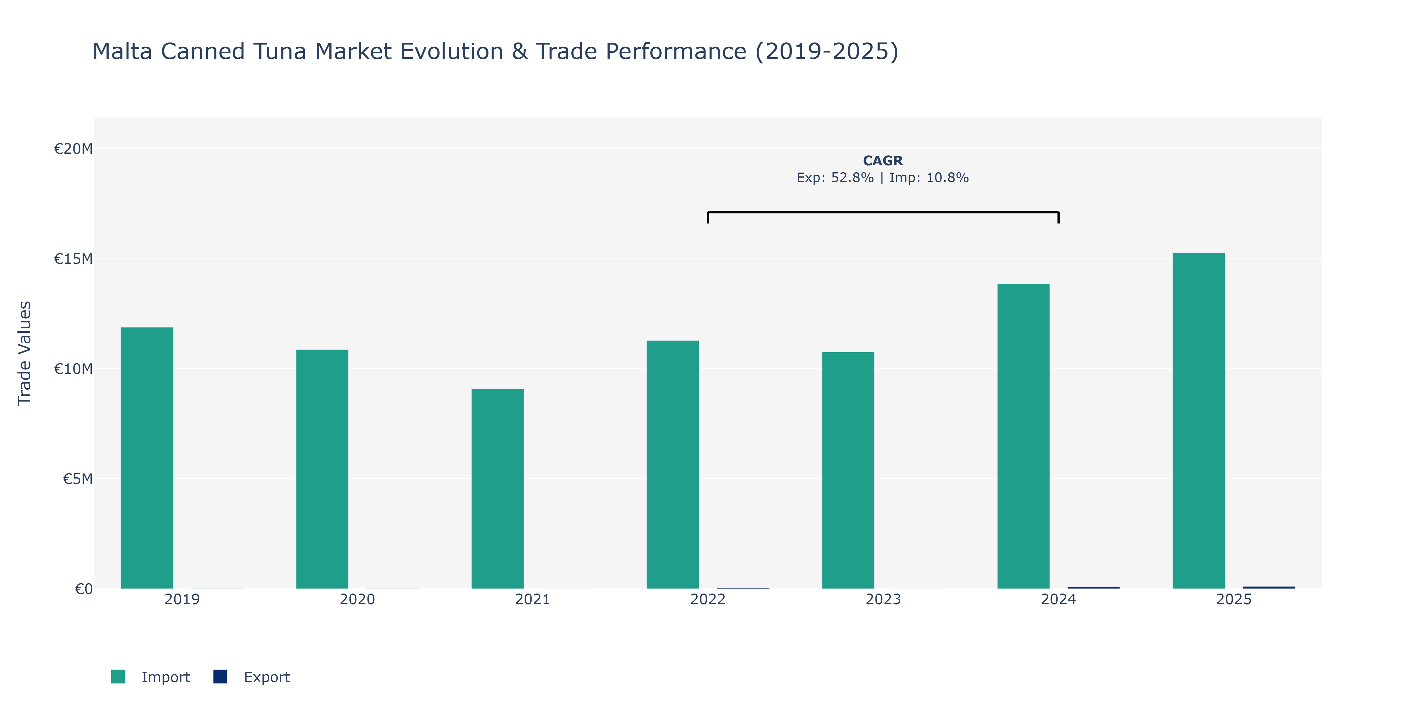 Malta Canned Tuna Market: Production & Trade Performance (2019-2025) Size