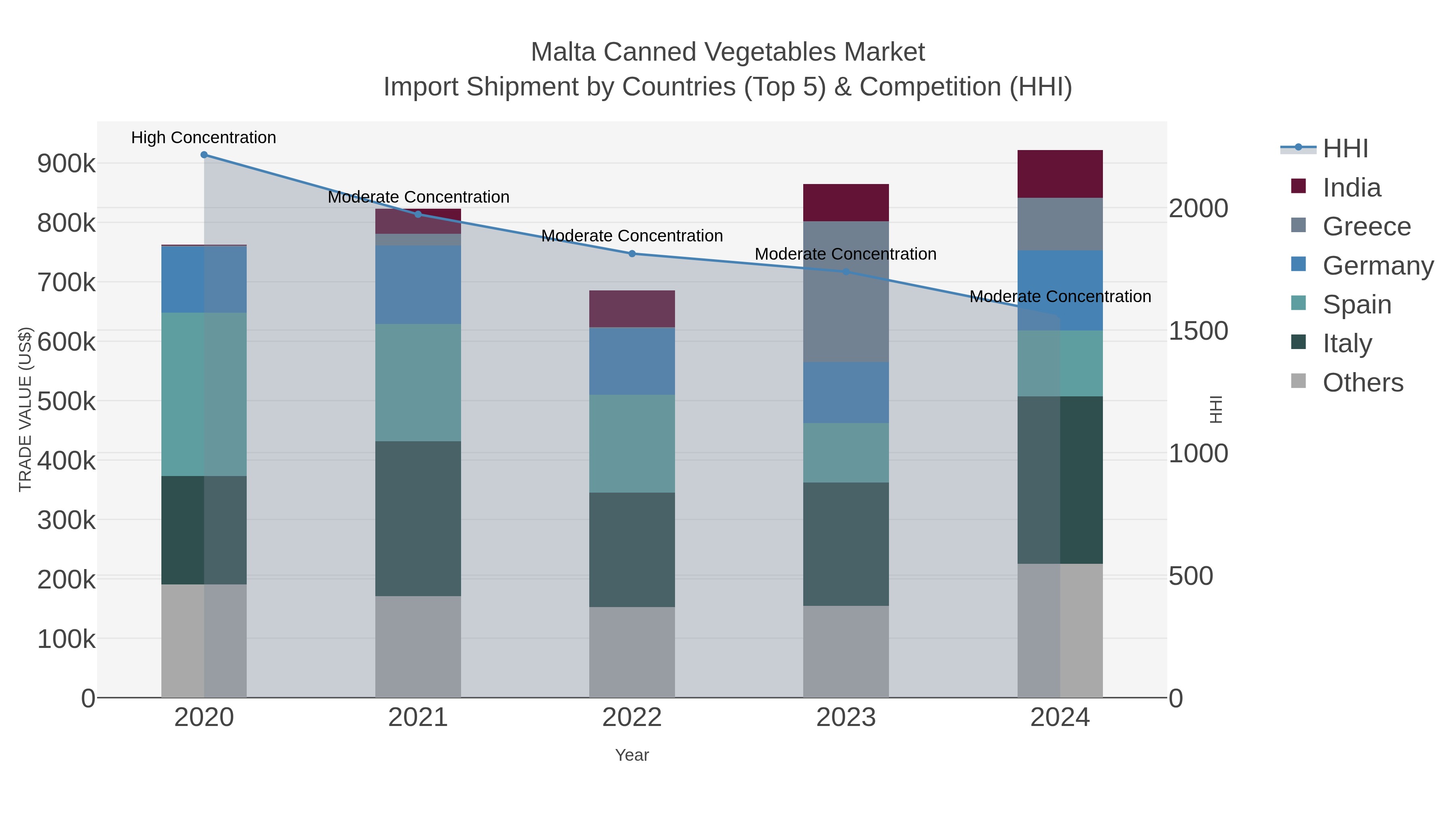 Malta Canned Vegetables Market Import Shipment by Countries (Top 5) & Competition (HHI)