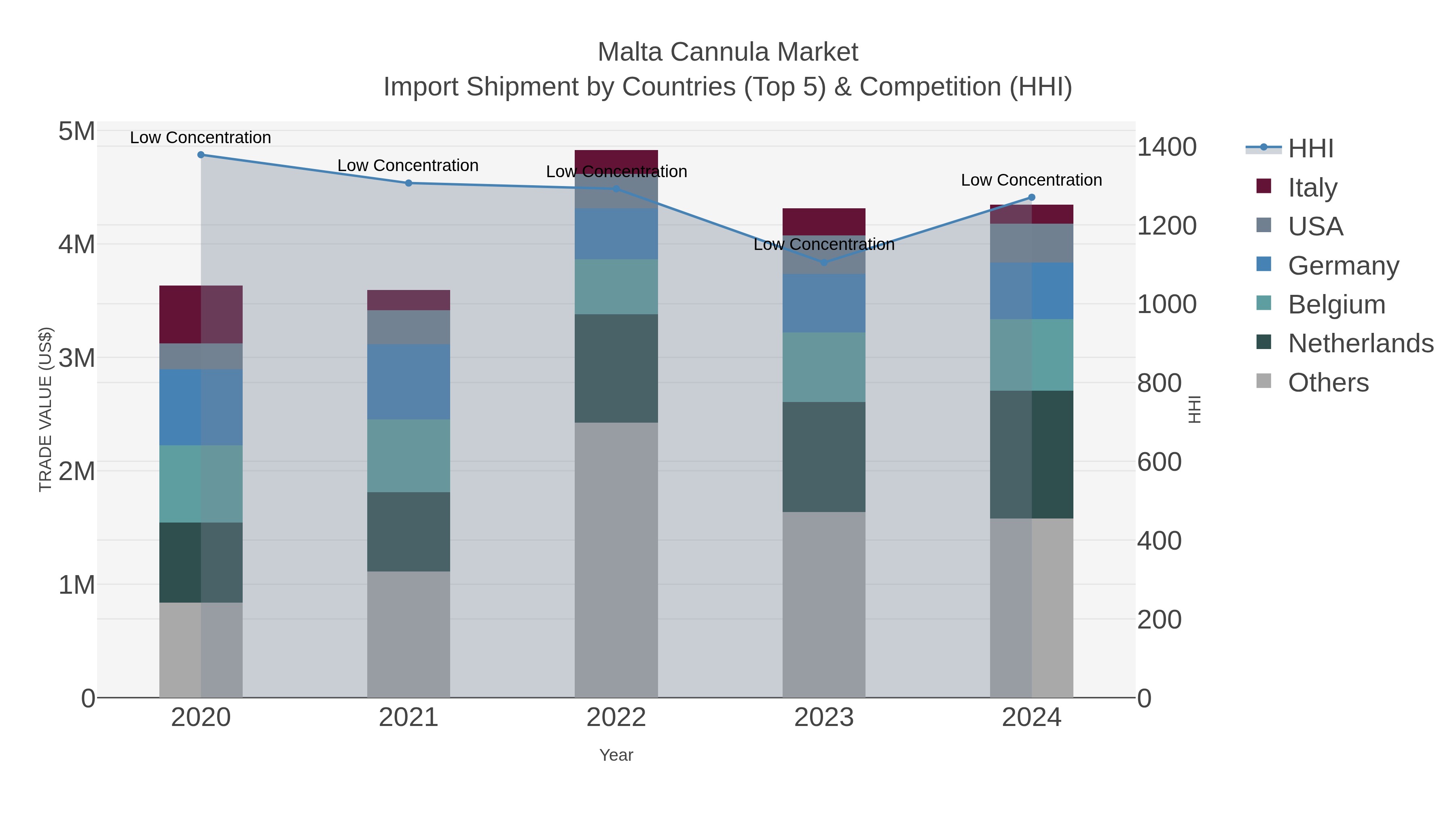 Malta Cannula Market Import Shipment by Countries (Top 5) & Competition (HHI)