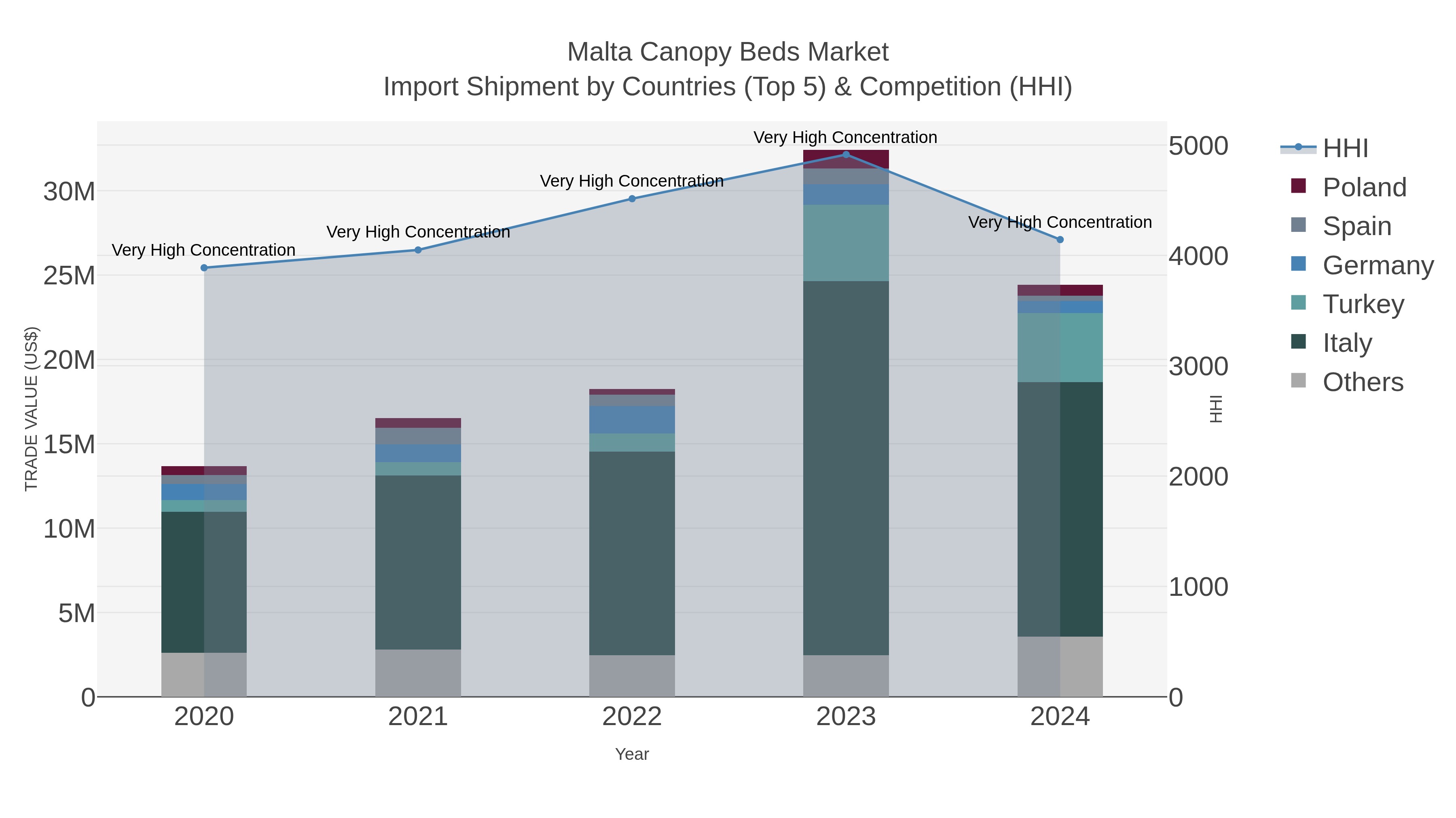 Malta Canopy Beds Market Import Shipment by Countries (Top 5) & Competition (HHI)