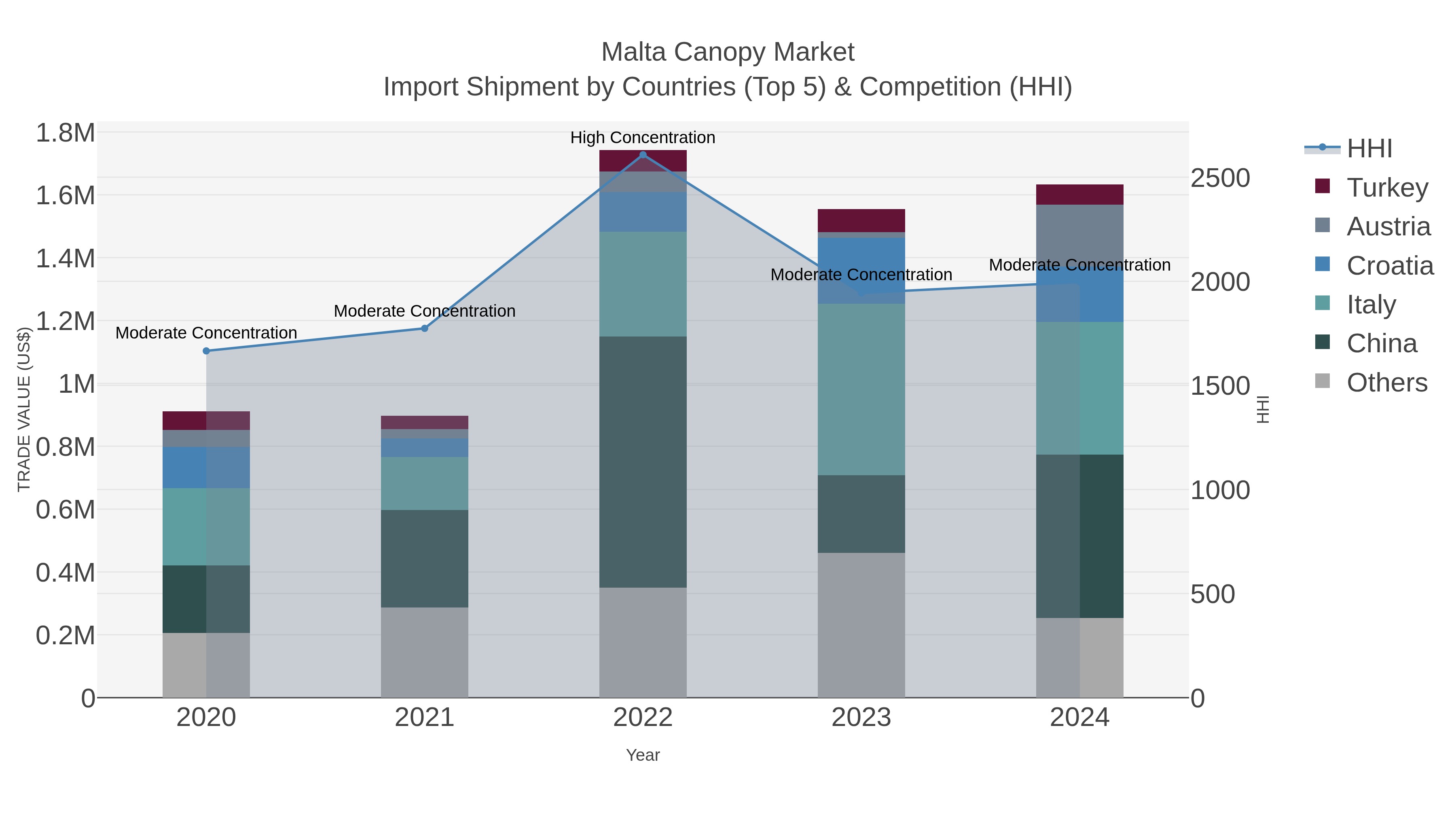 Malta Canopy Market Import Shipment by Countries (Top 5) & Competition (HHI)