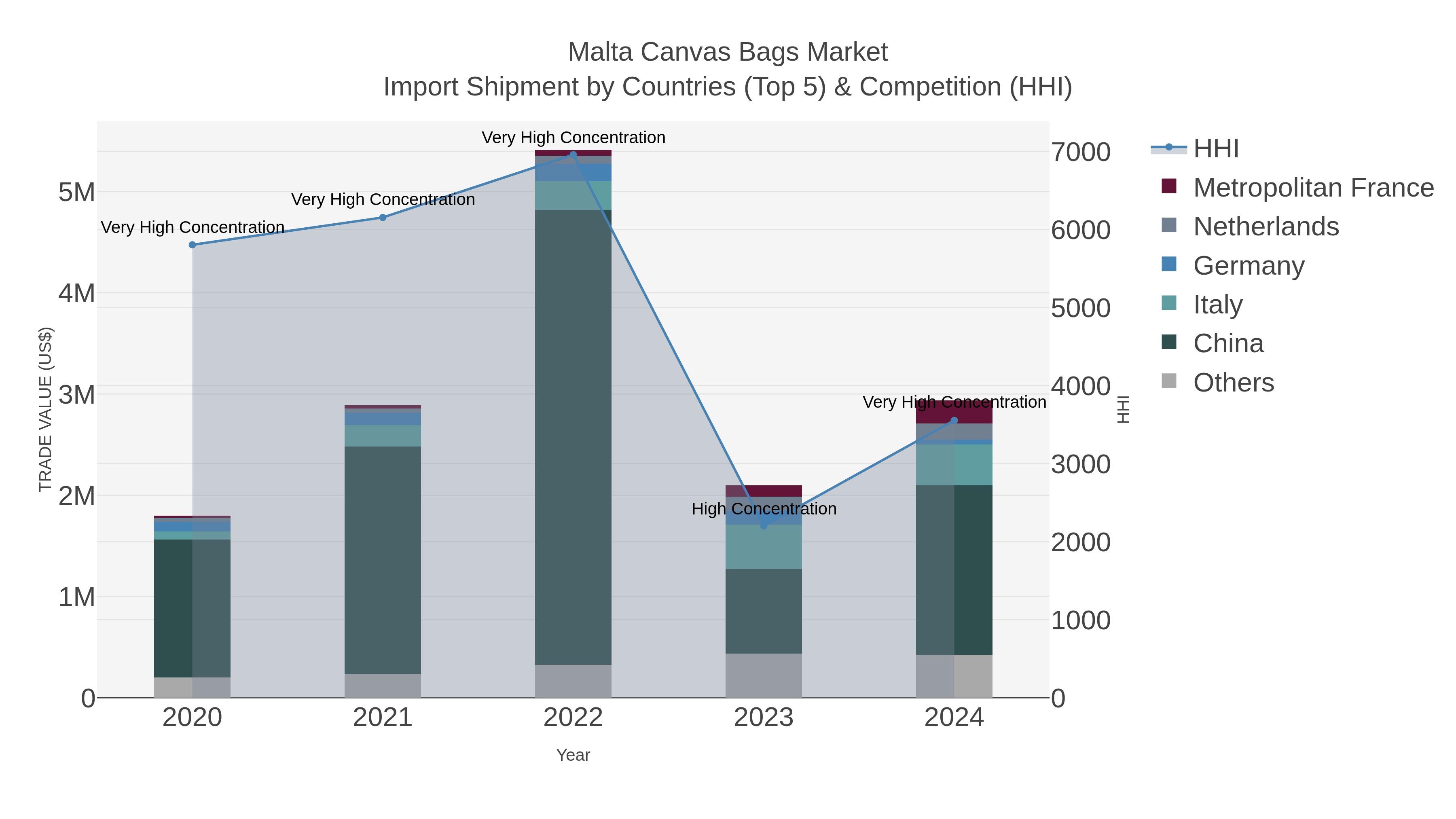 Malta Canvas Bags Market Import Shipment by Countries (Top 5) & Competition (HHI)