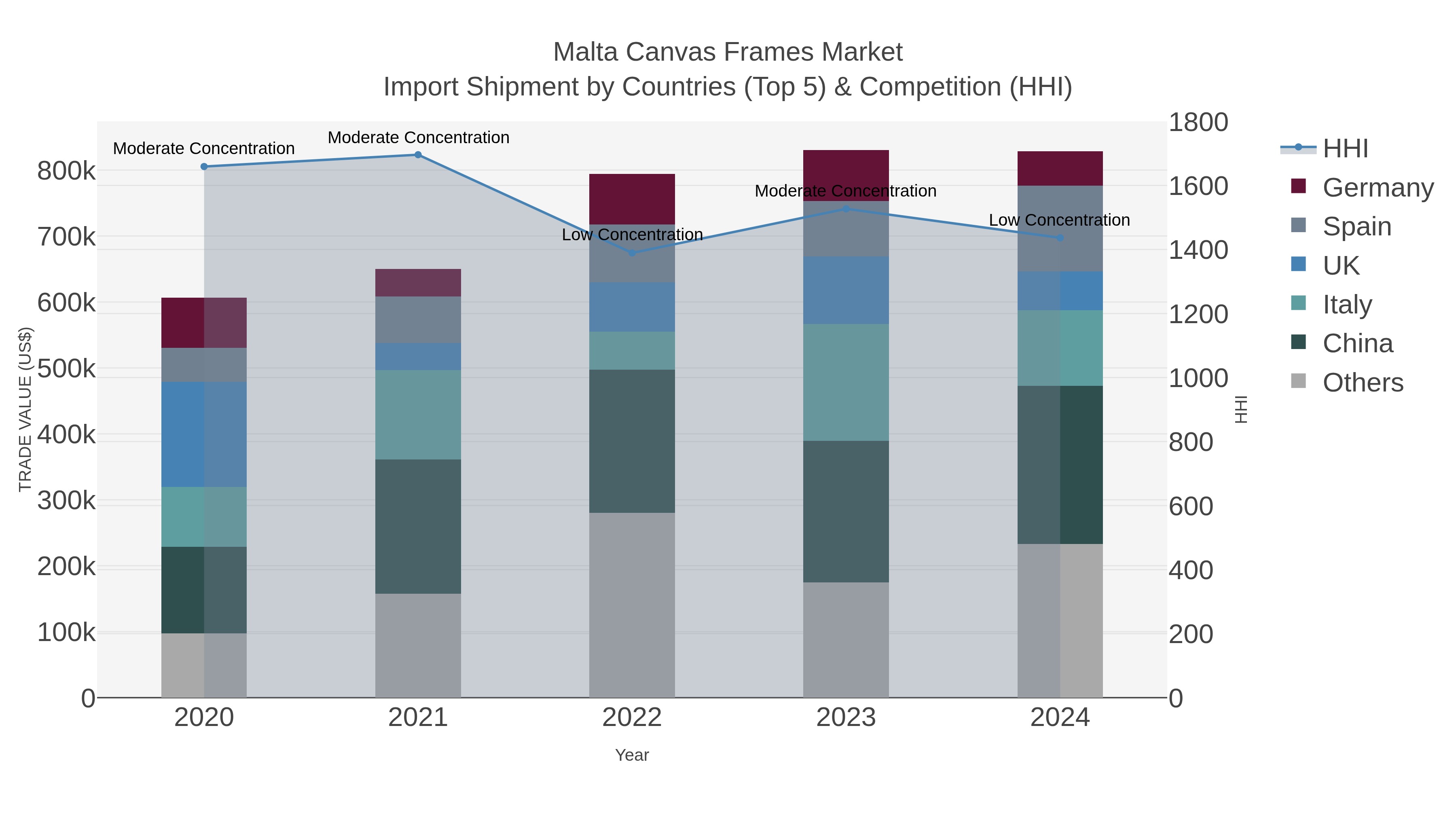 Malta Canvas Frames Market Import Shipment by Countries (Top 5) & Competition (HHI)