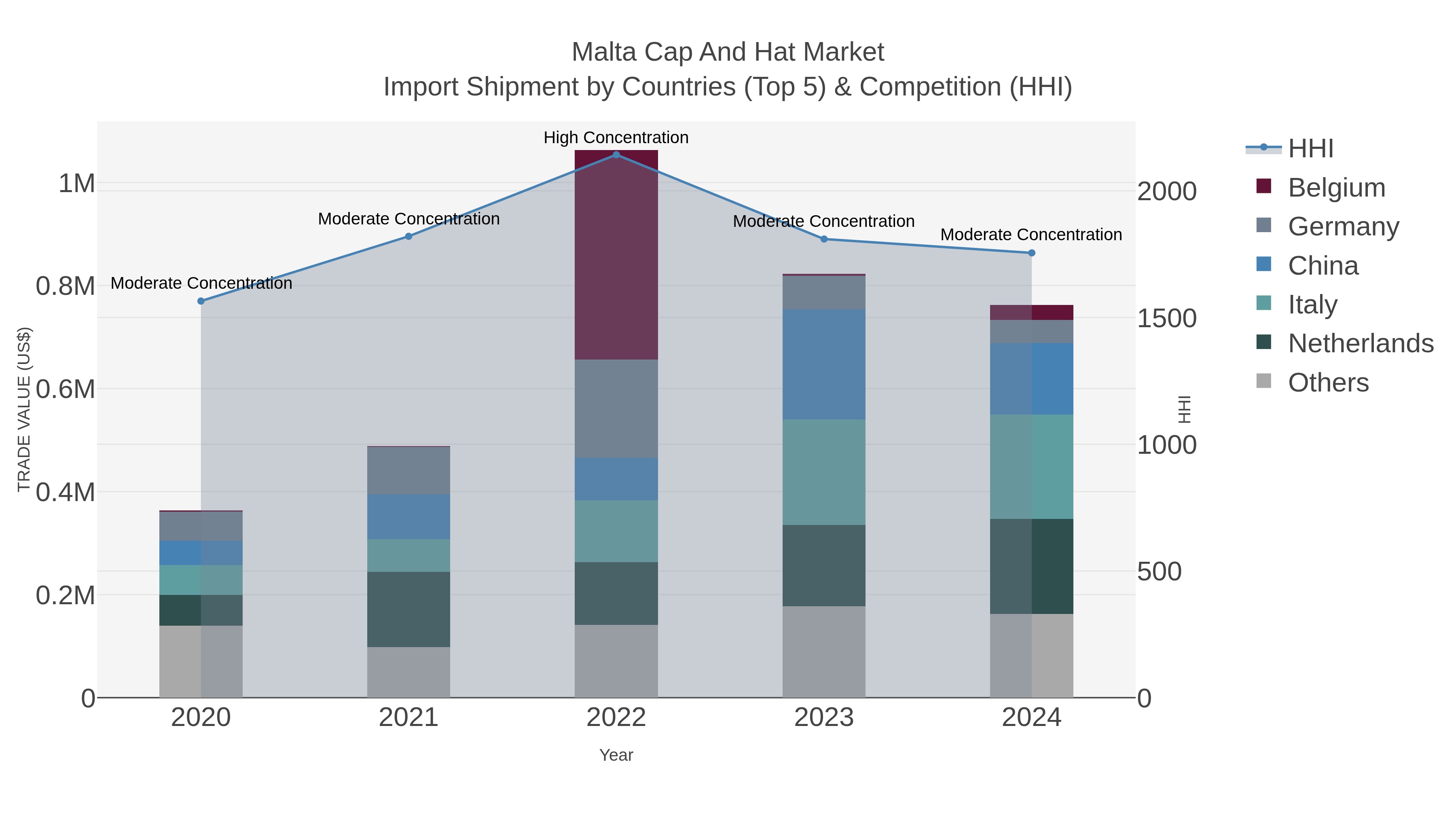 Malta Cap And Hat Market Import Shipment by Countries (Top 5) & Competition (HHI)